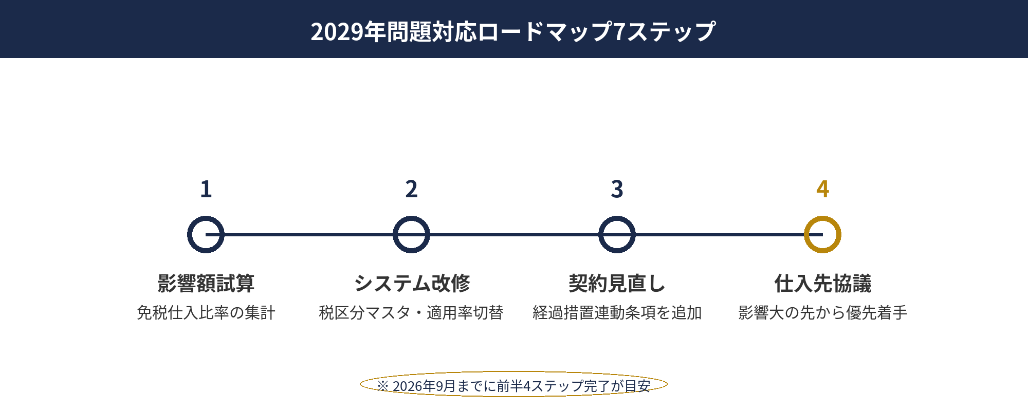 インボイス2029年問題に向けた7つの実務ステップ