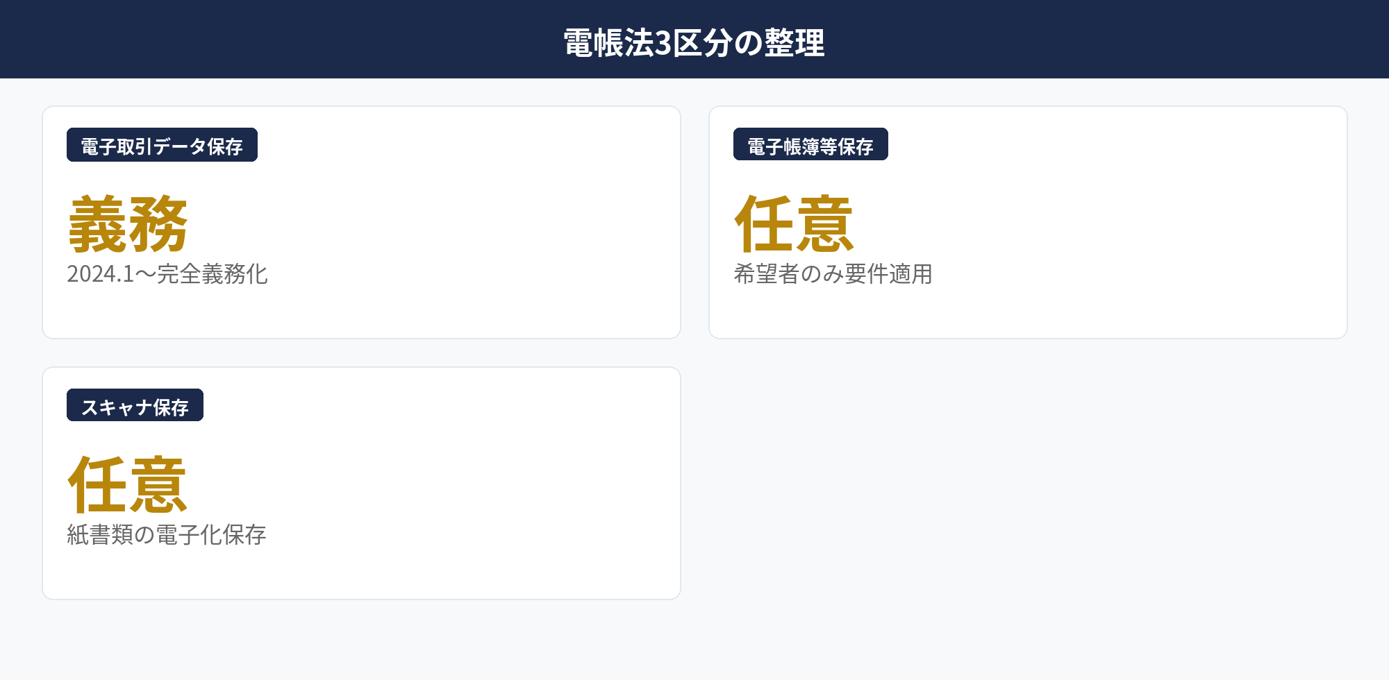 電子帳簿保存法の3区分と法人の義務範囲