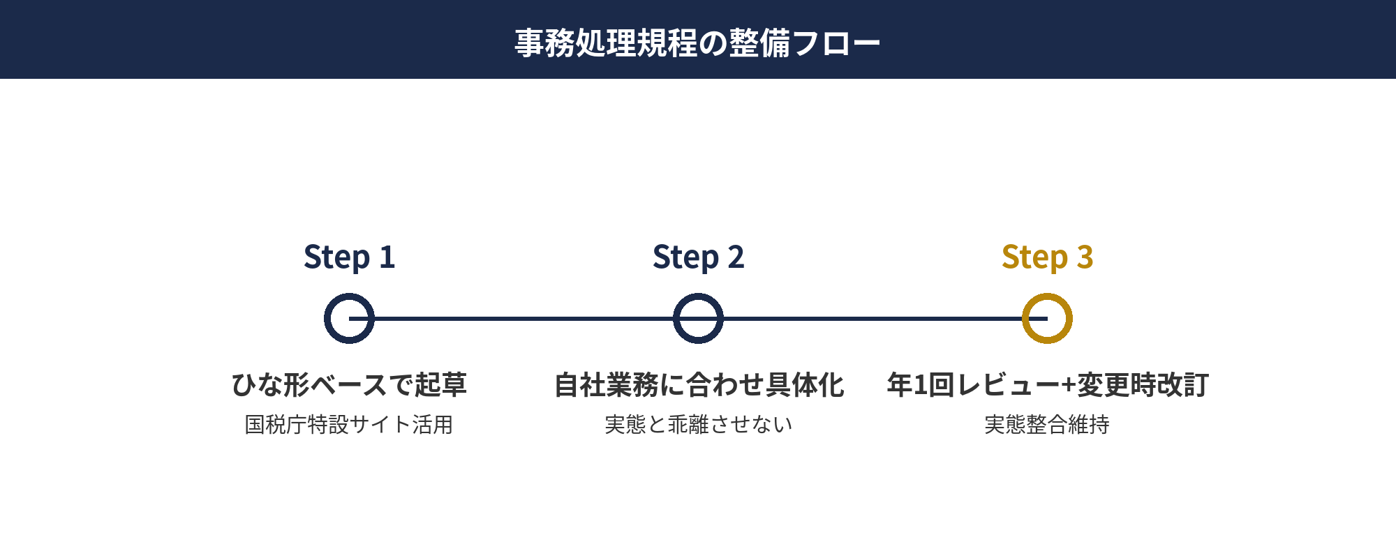 電子取引データ事務処理規程の構成と運用フロー