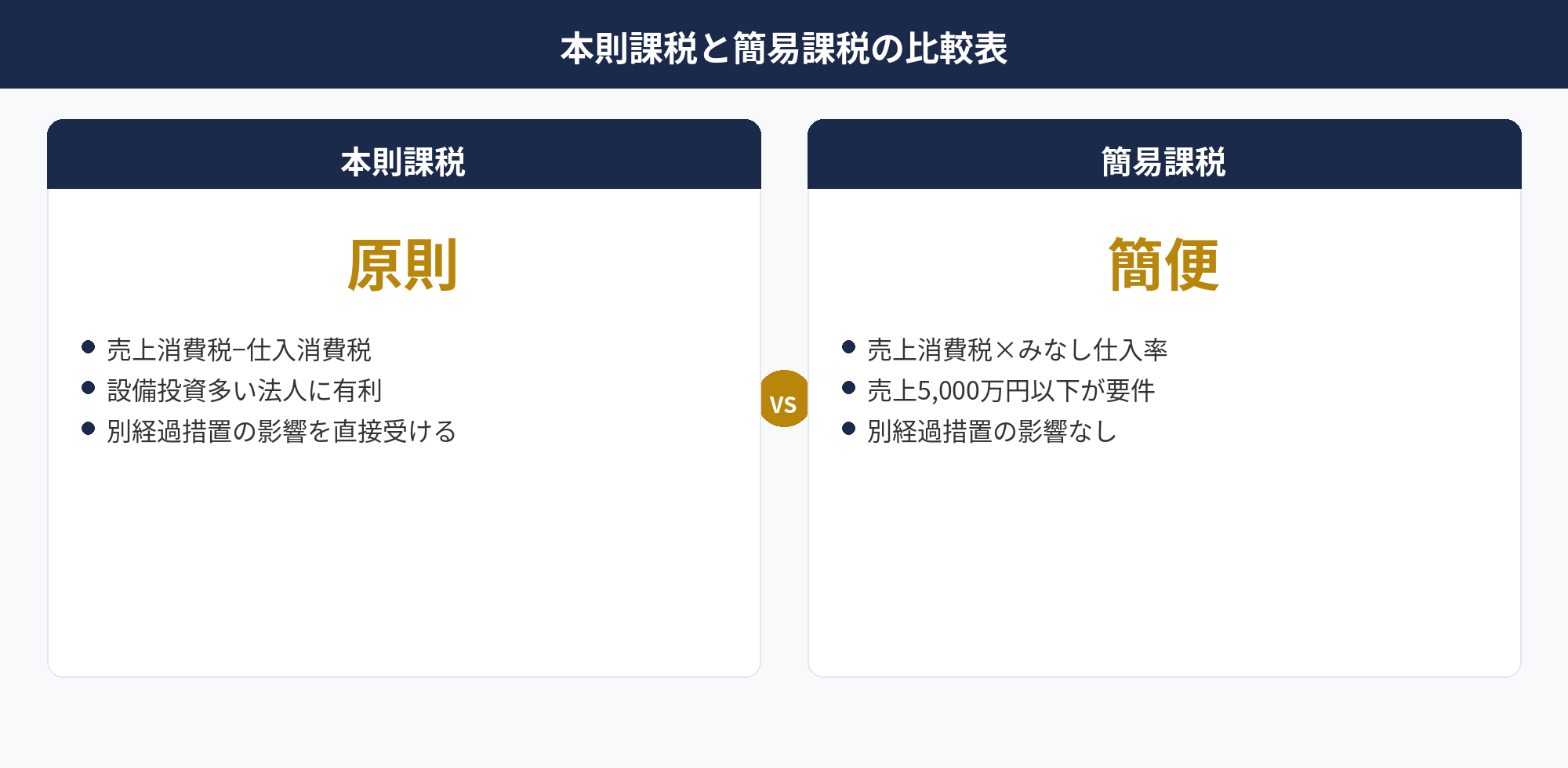 本則課税と簡易課税の比較表
