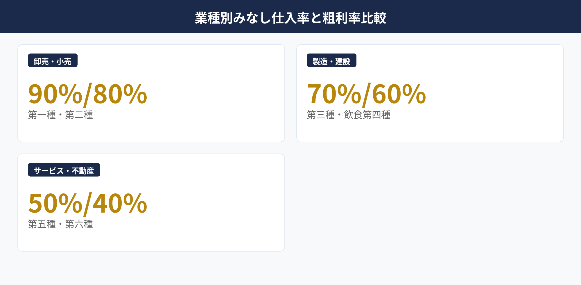 業種別みなし仕入率と粗利率の比較