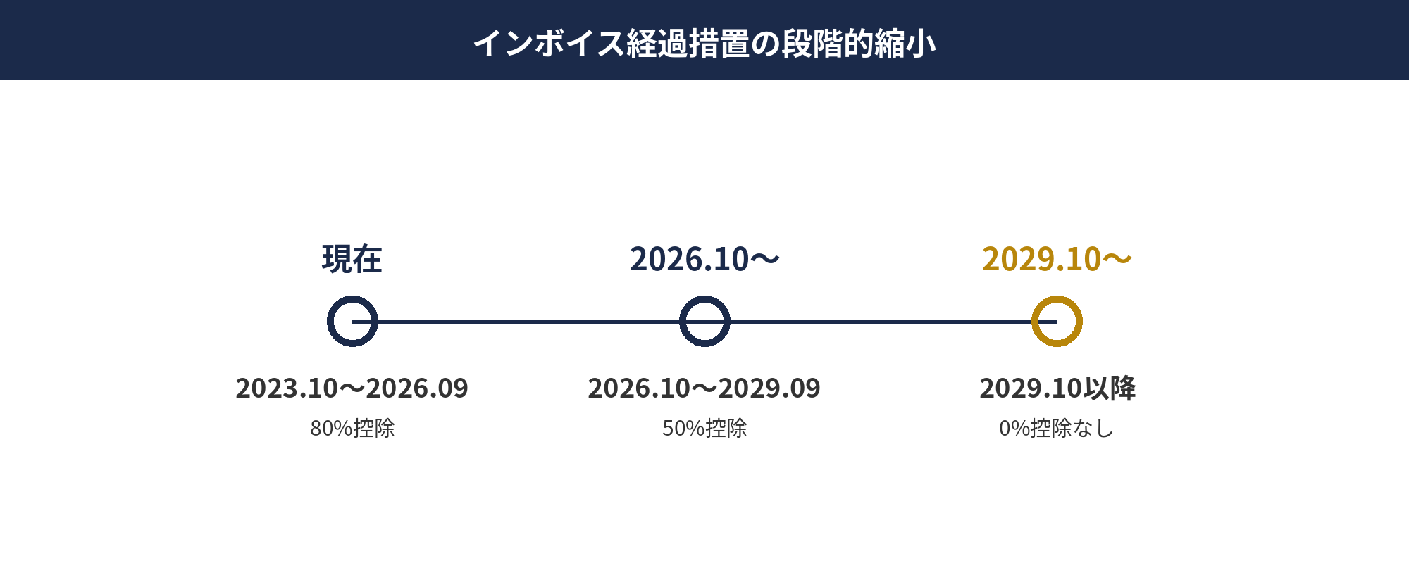 インボイス経過措置スケジュールと決算予測