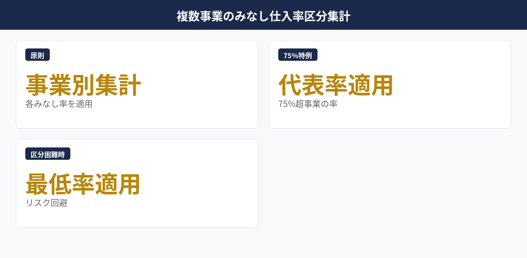 複数事業のみなし仕入率区分集計と特例