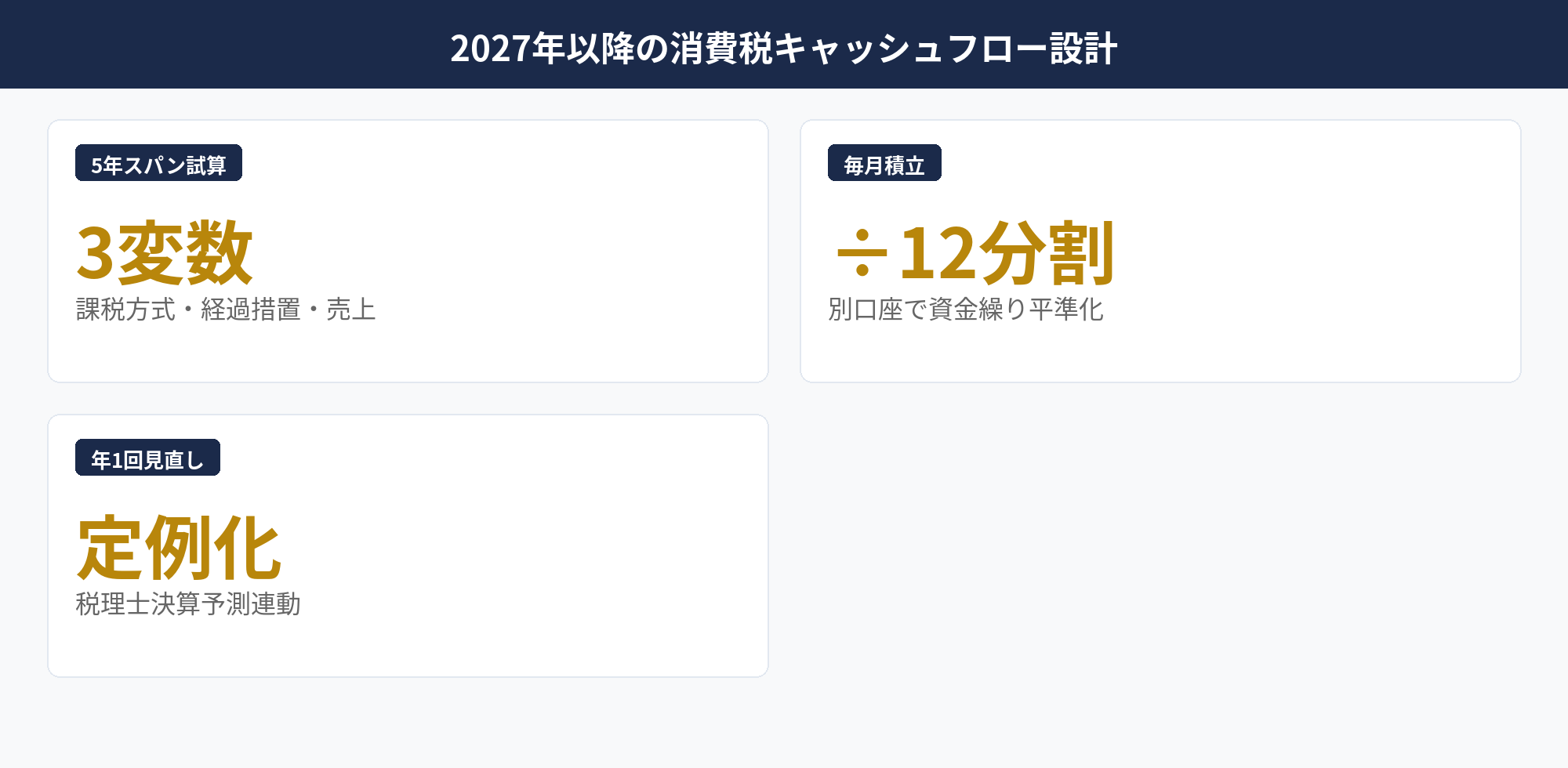 2027年以降の消費税キャッシュフロー設計