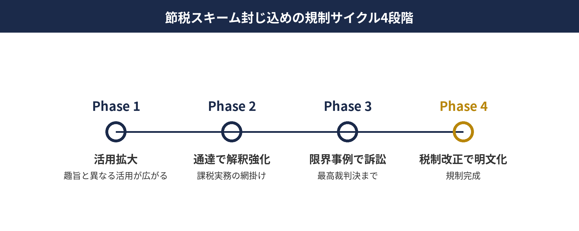 節税スキーム封じ込めの規制サイクル