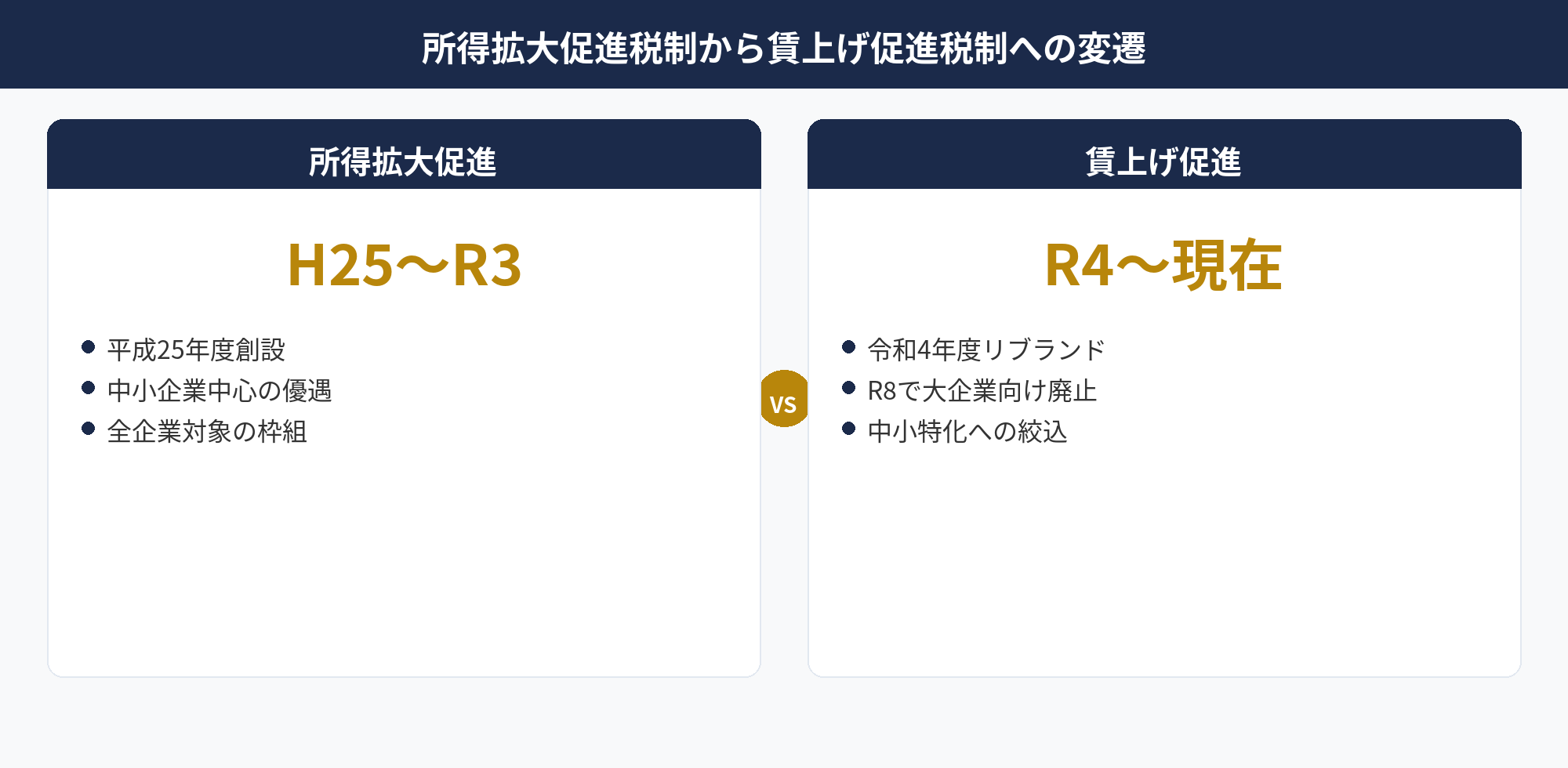 賃上げ促進税制リブランドの経緯