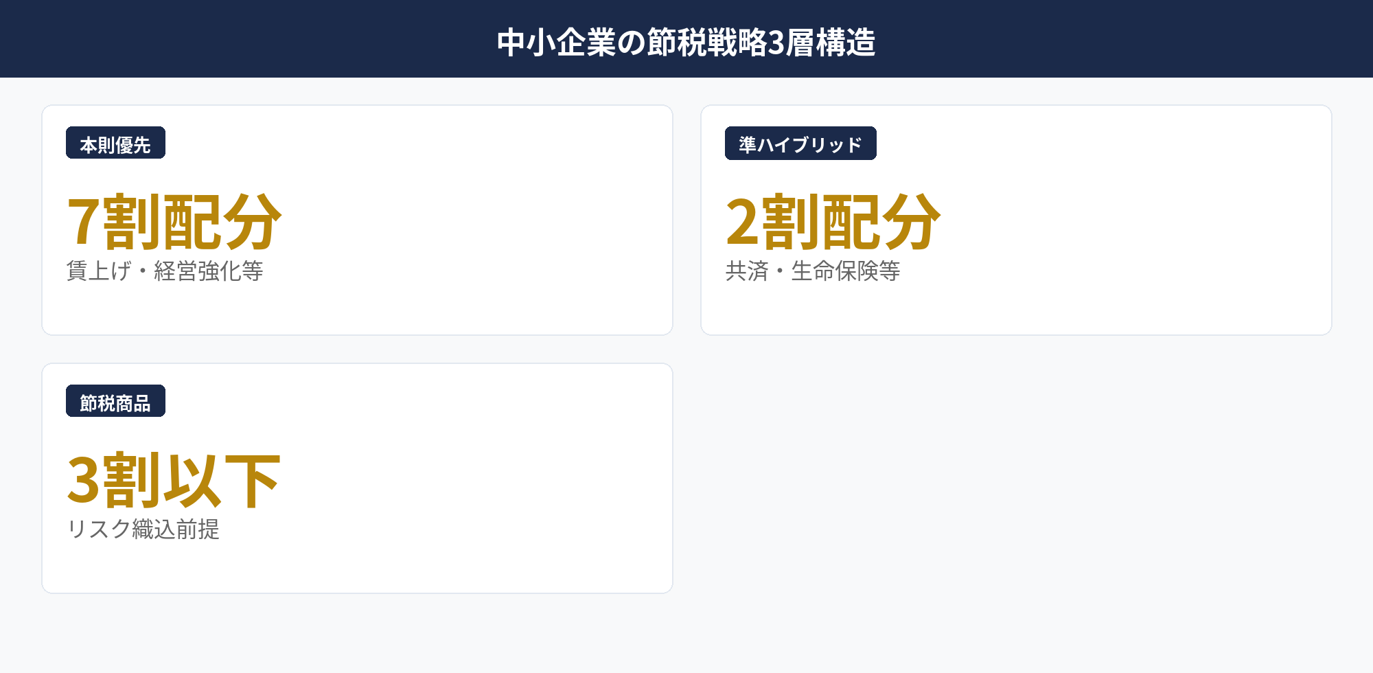 中小企業の節税戦略3層構造