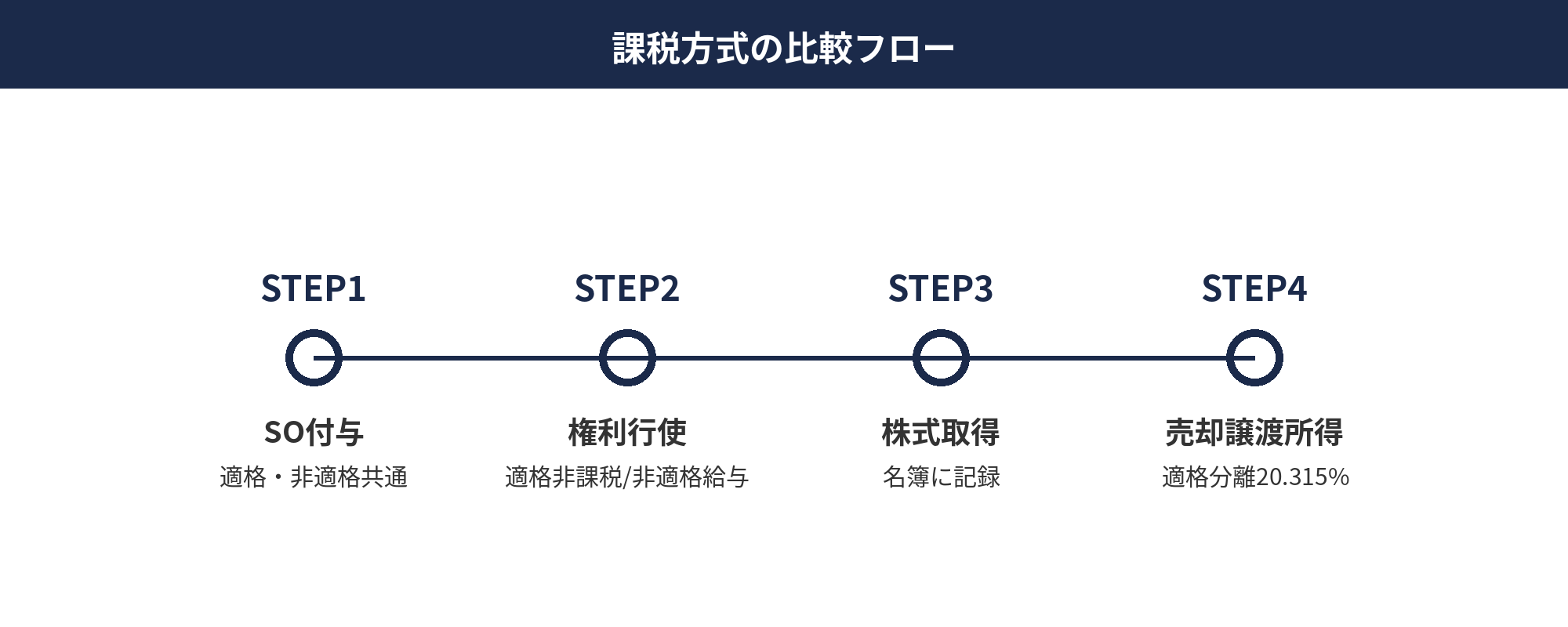 税制適格ストックオプションの課税方式