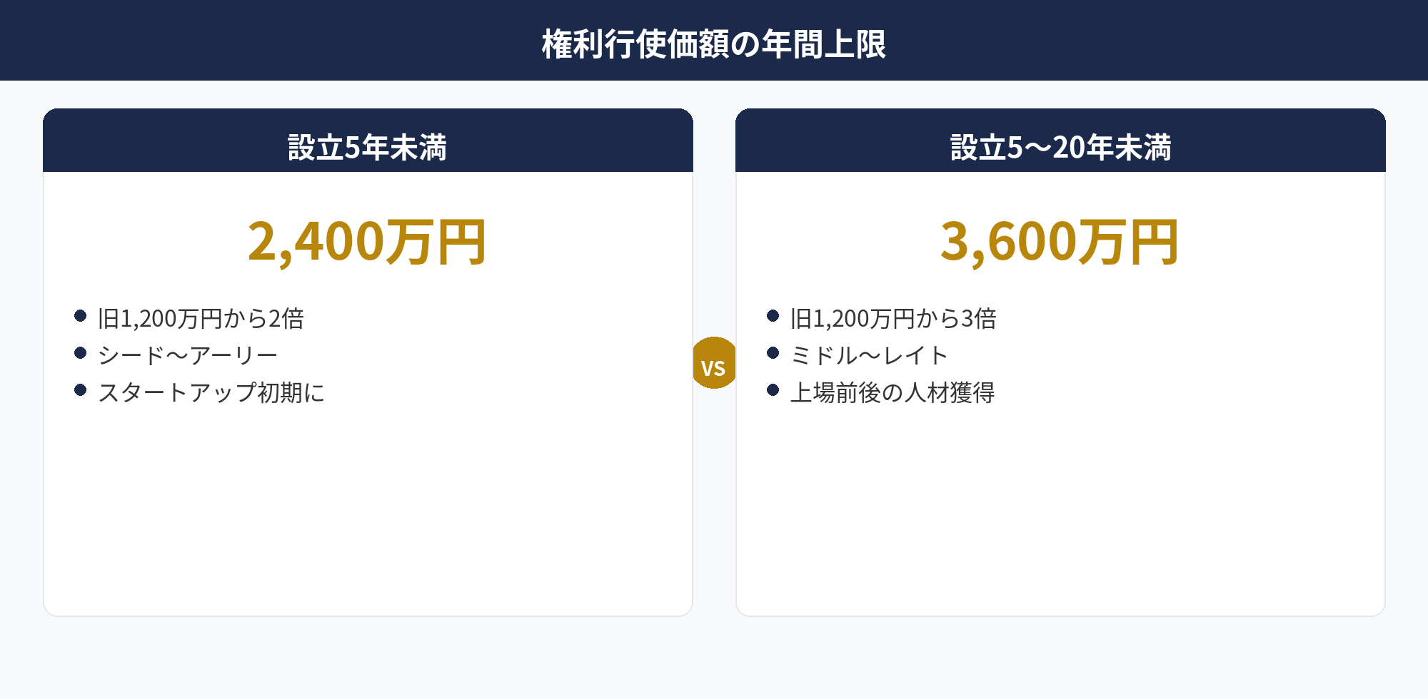 税制適格ストックオプションの権利行使価額年間上限