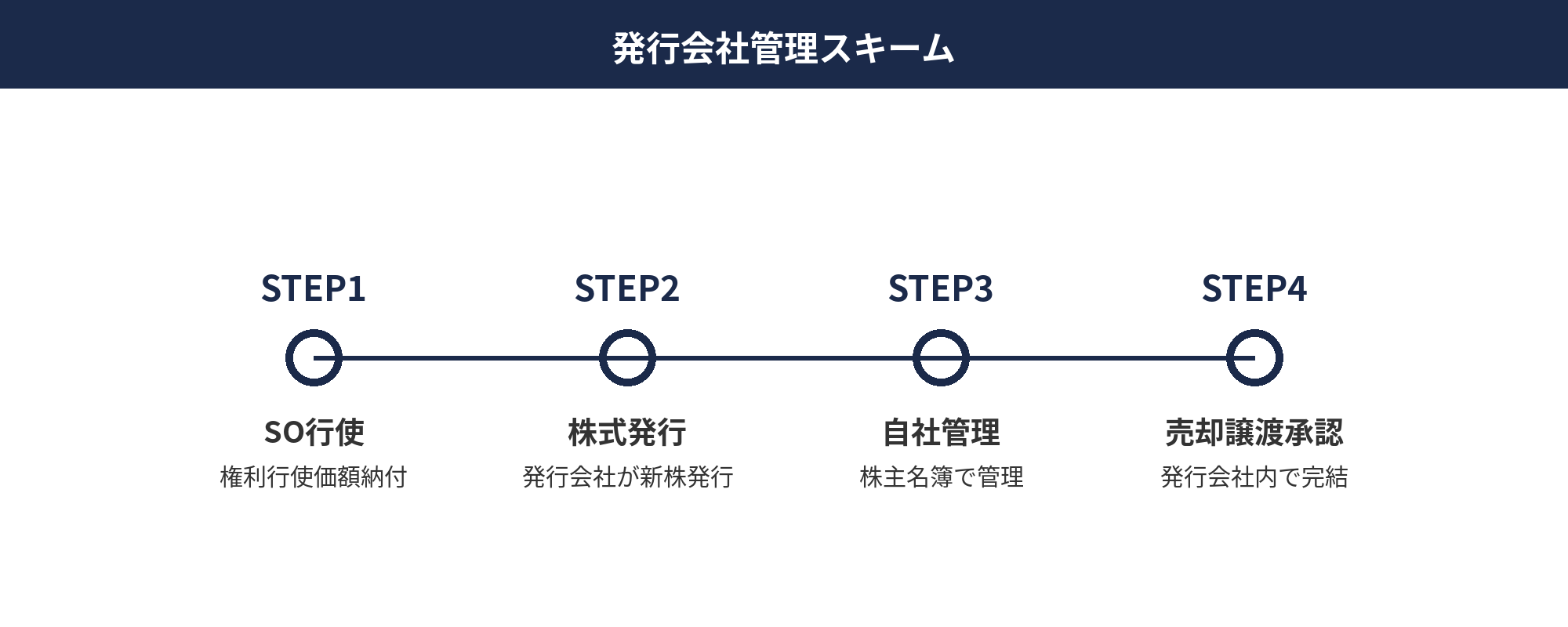 税制適格ストックオプションの発行会社管理スキーム
