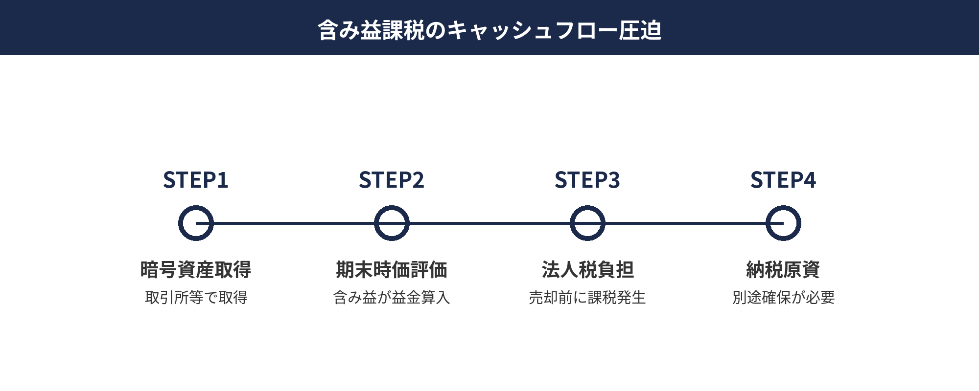 法人暗号資産の期末時価評価による含み益課税