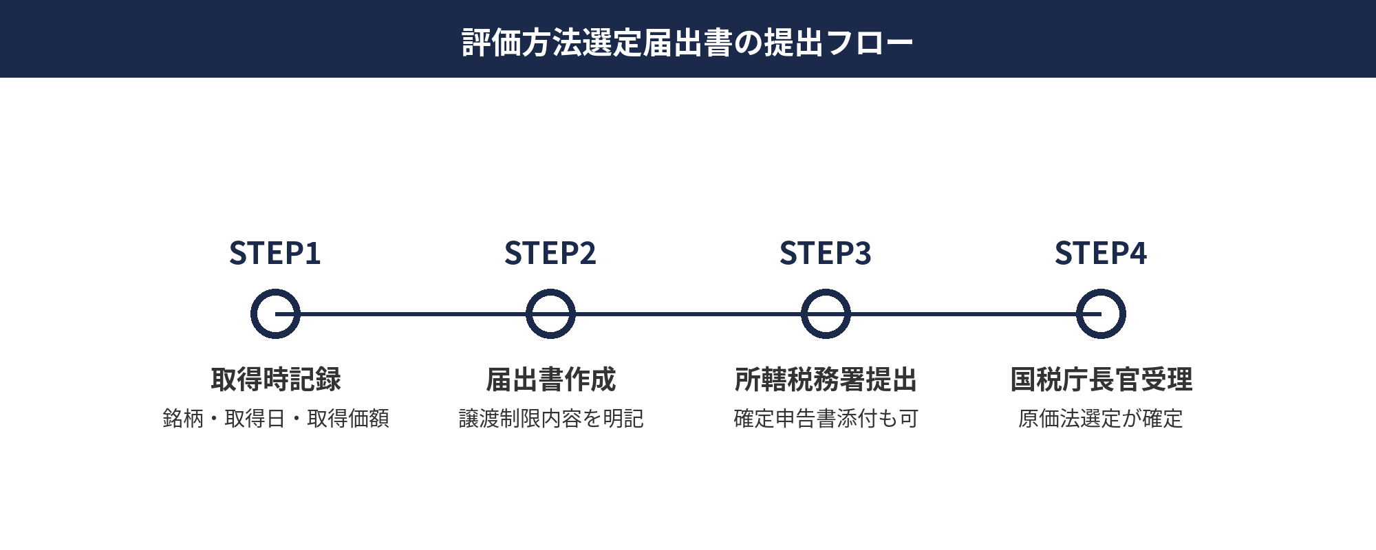 法人暗号資産評価方法選定届出書の記載事項