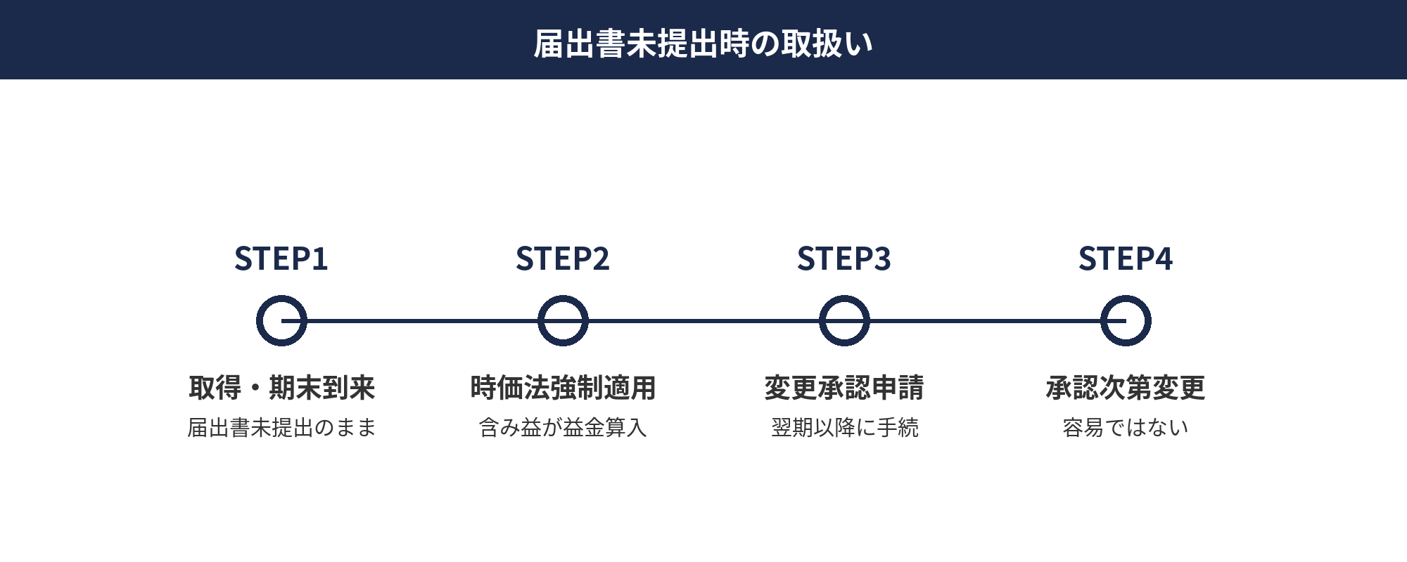 法人暗号資産評価方法届出書未提出時の取扱い