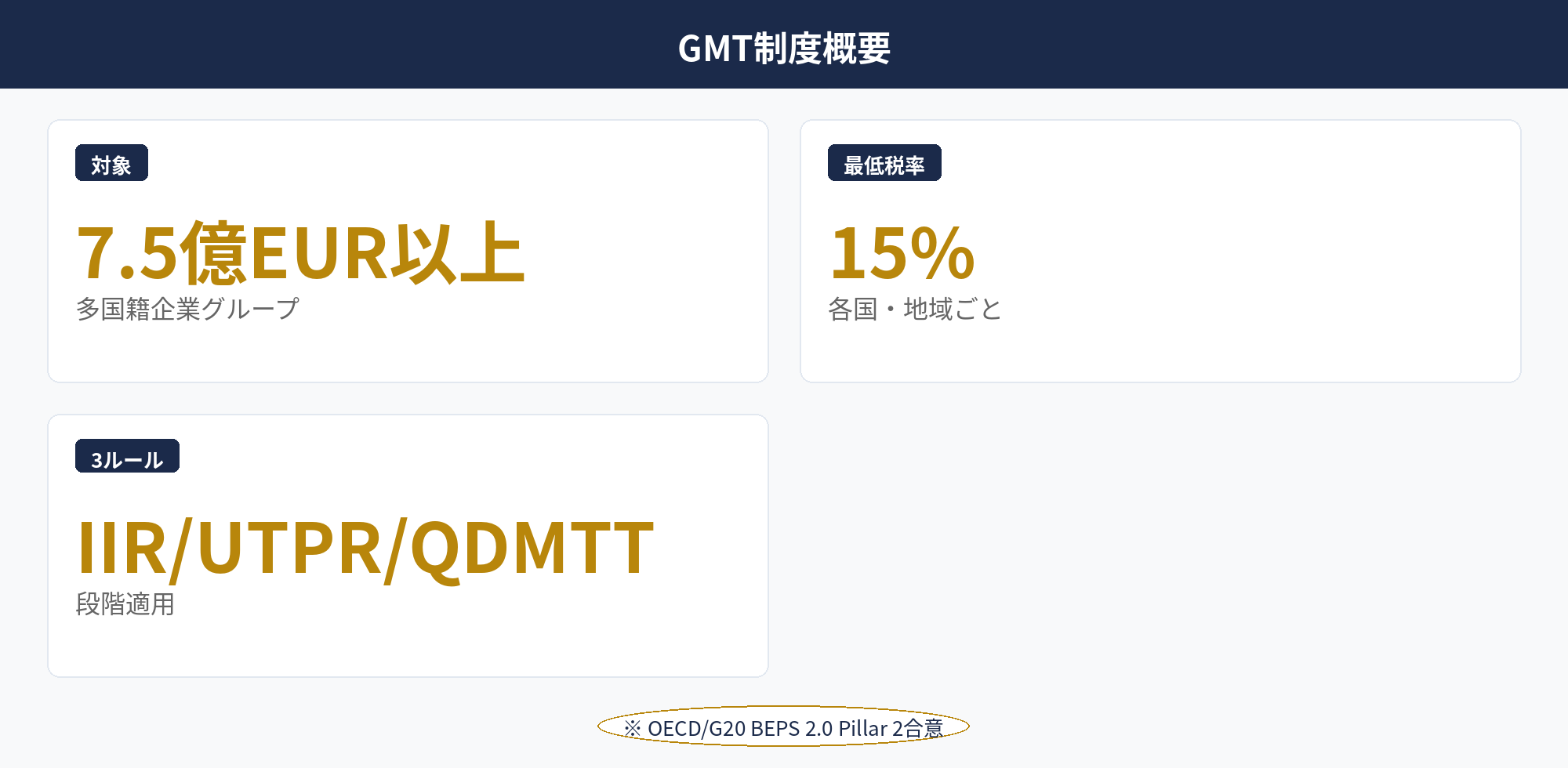 グローバルミニマム課税OECD Pillar 2の制度概要