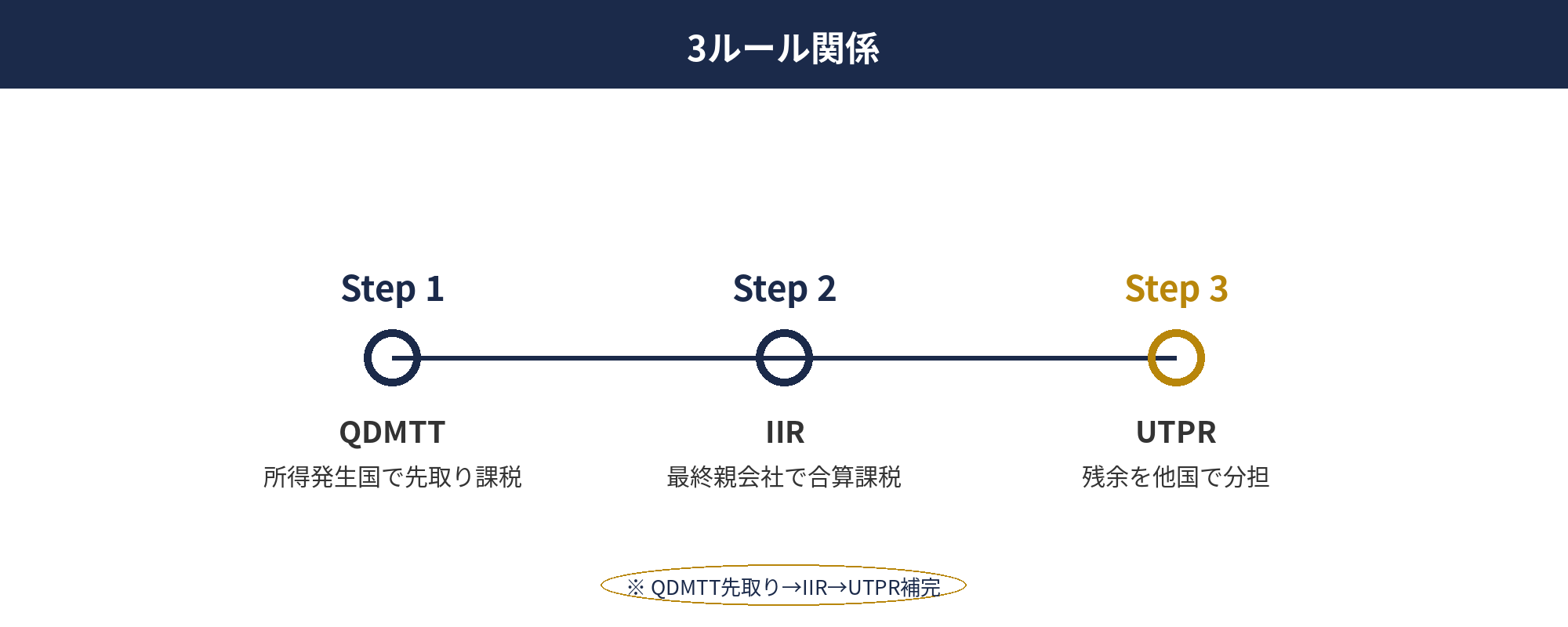 グローバルミニマム課税IIR/UTPR/QDMTTの3ルール関係