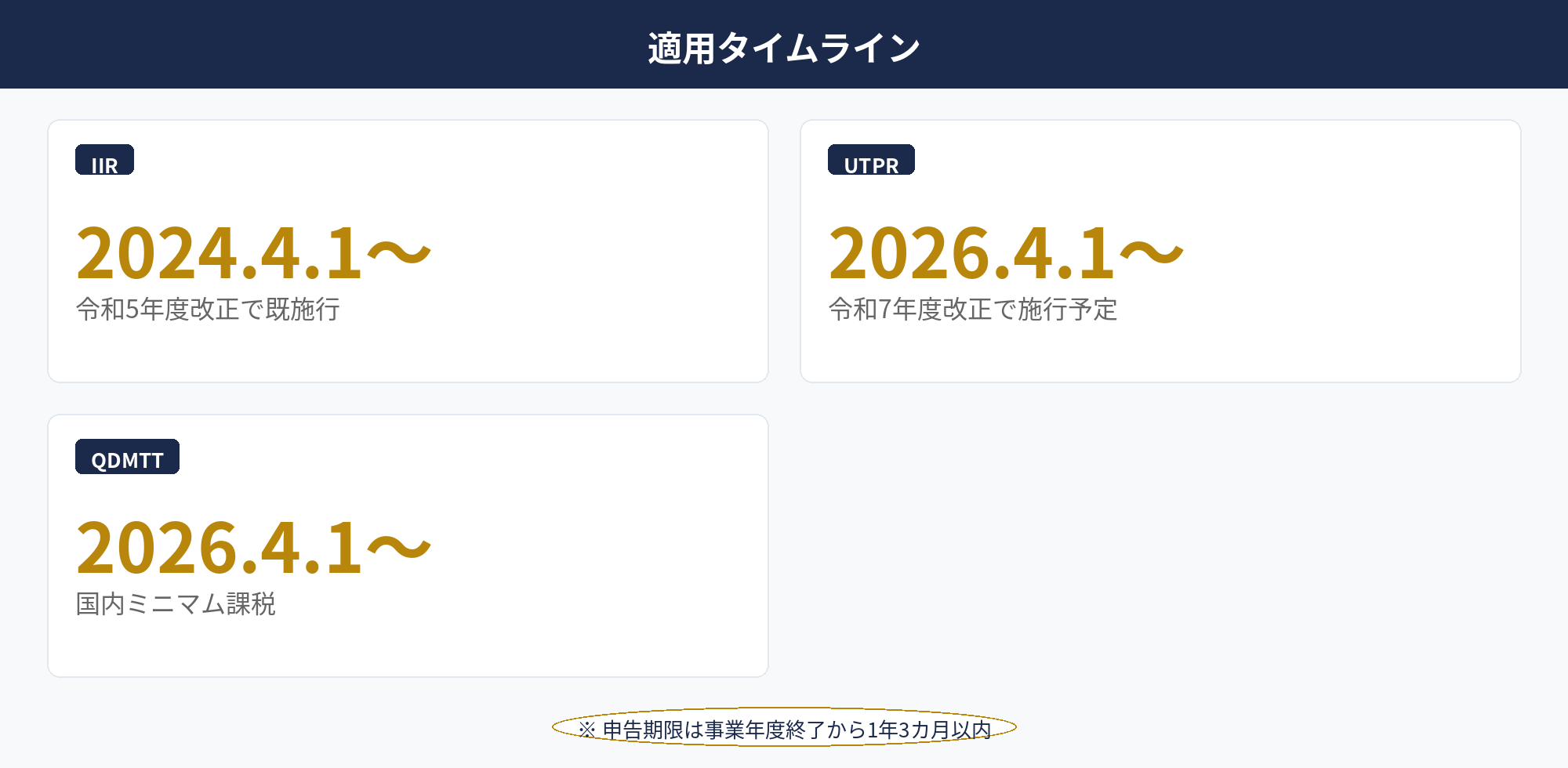 グローバルミニマム課税の日本適用タイムライン