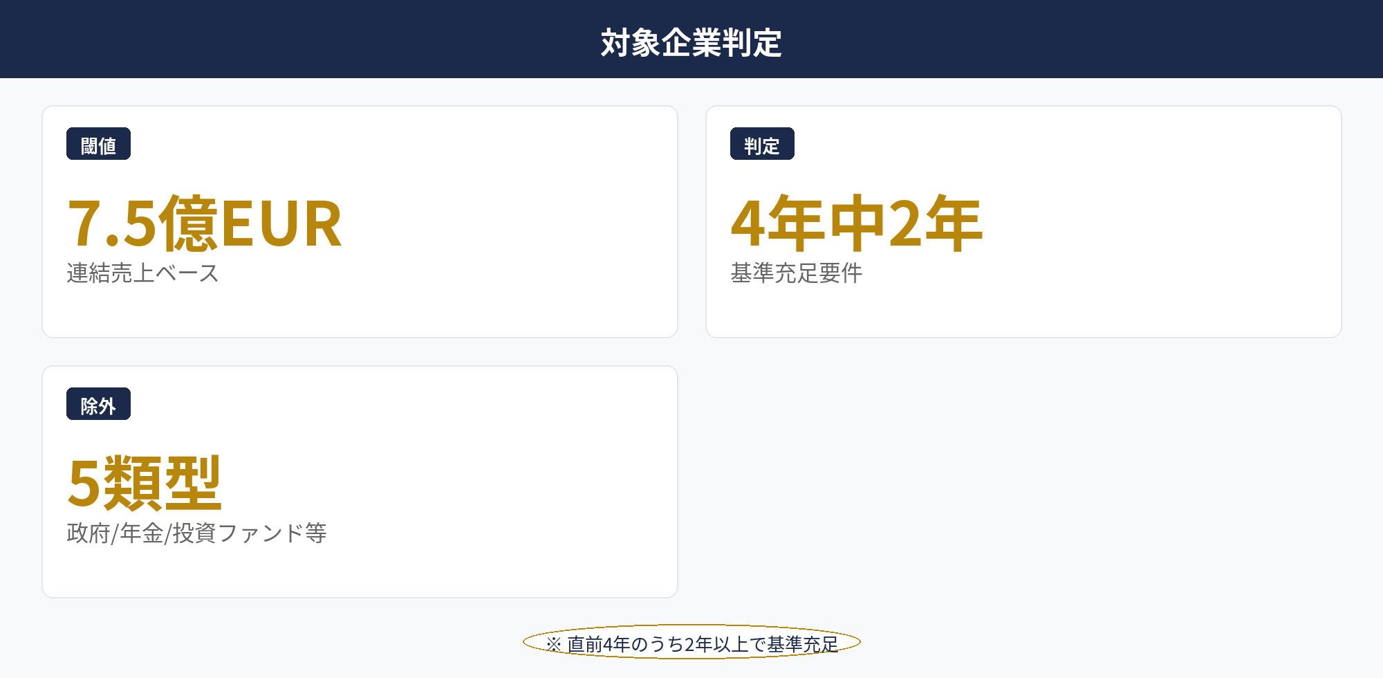 グローバルミニマム課税対象企業の判定基準