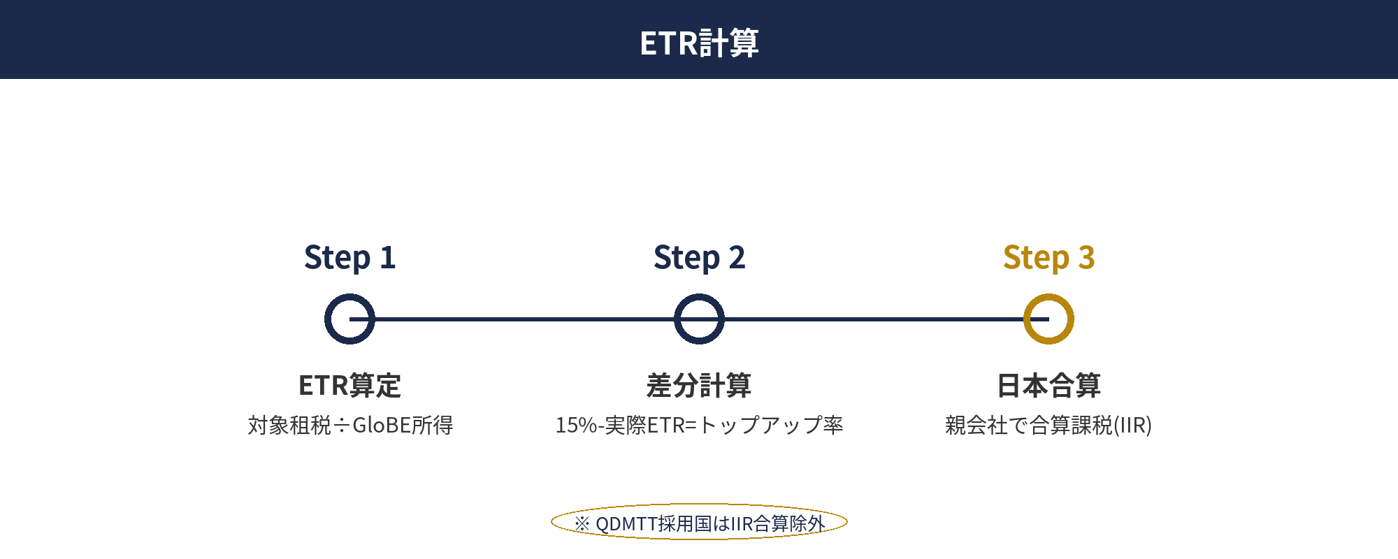 グローバルミニマム課税ETR計算とトップアップ税の流れ