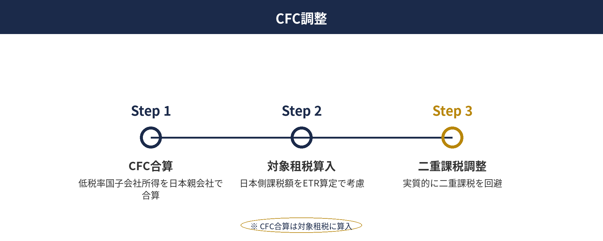 CFC税制とグローバルミニマム課税の重複調整