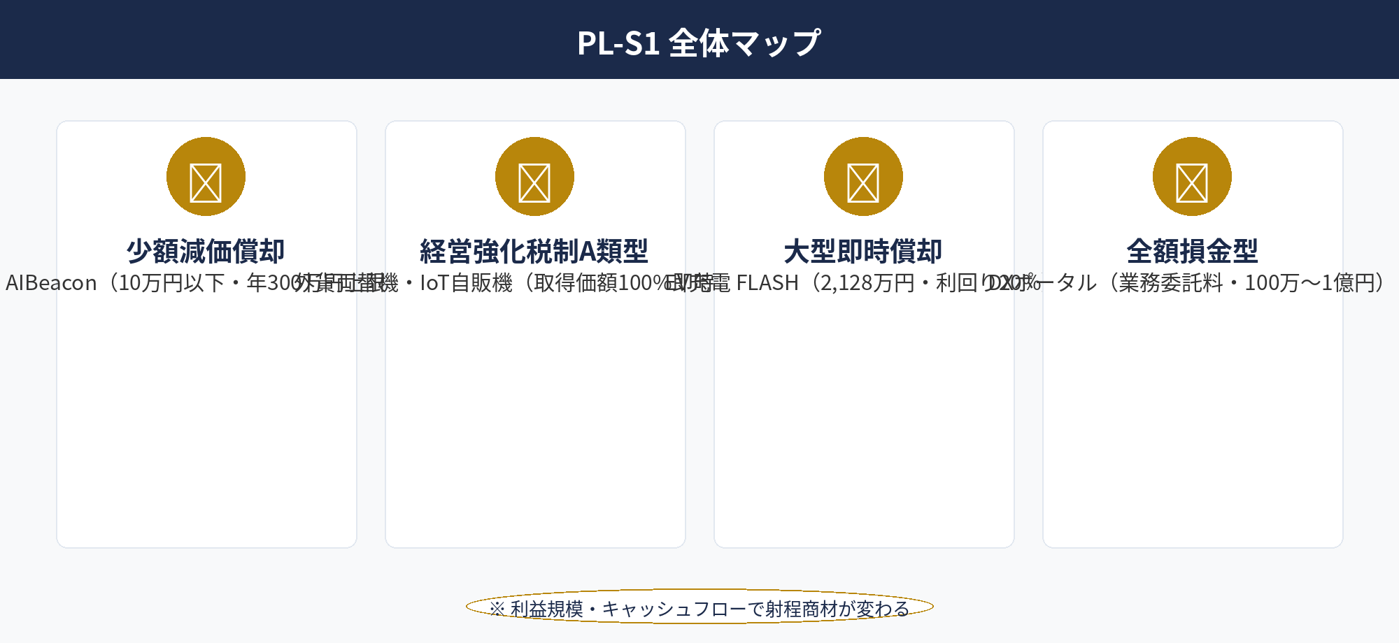 即時償却主力5商材：AIBeacon（少額減価償却）／外貨両替機・IoT自販機（経営強化税制A類型）／EV充電（大型即時償却）／DXポータル（全額損金）の関係マップ