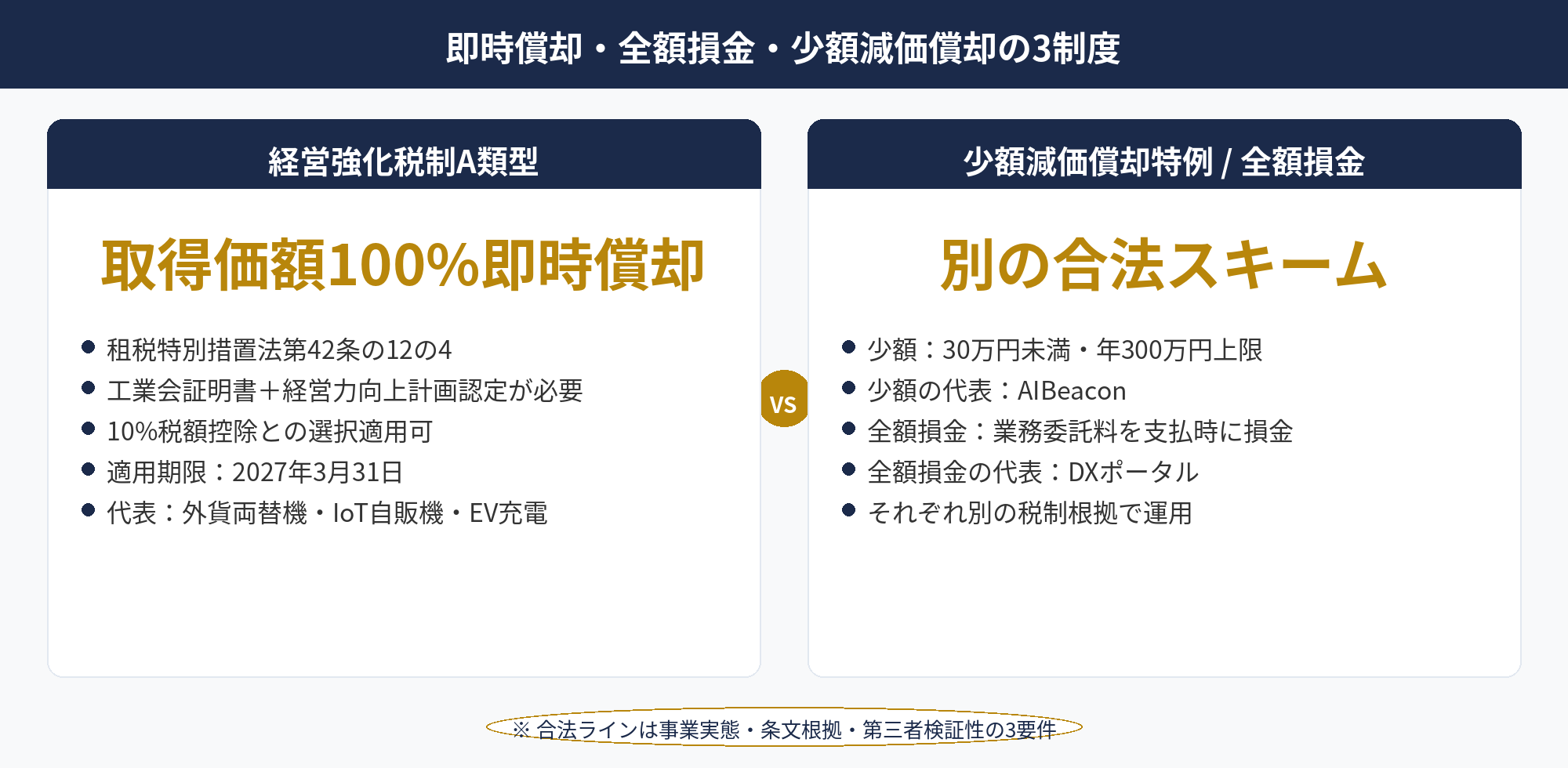 即時償却主力5商材：即時償却・全額損金・少額減価償却の3制度の違いと合法ライン3要件の整理図