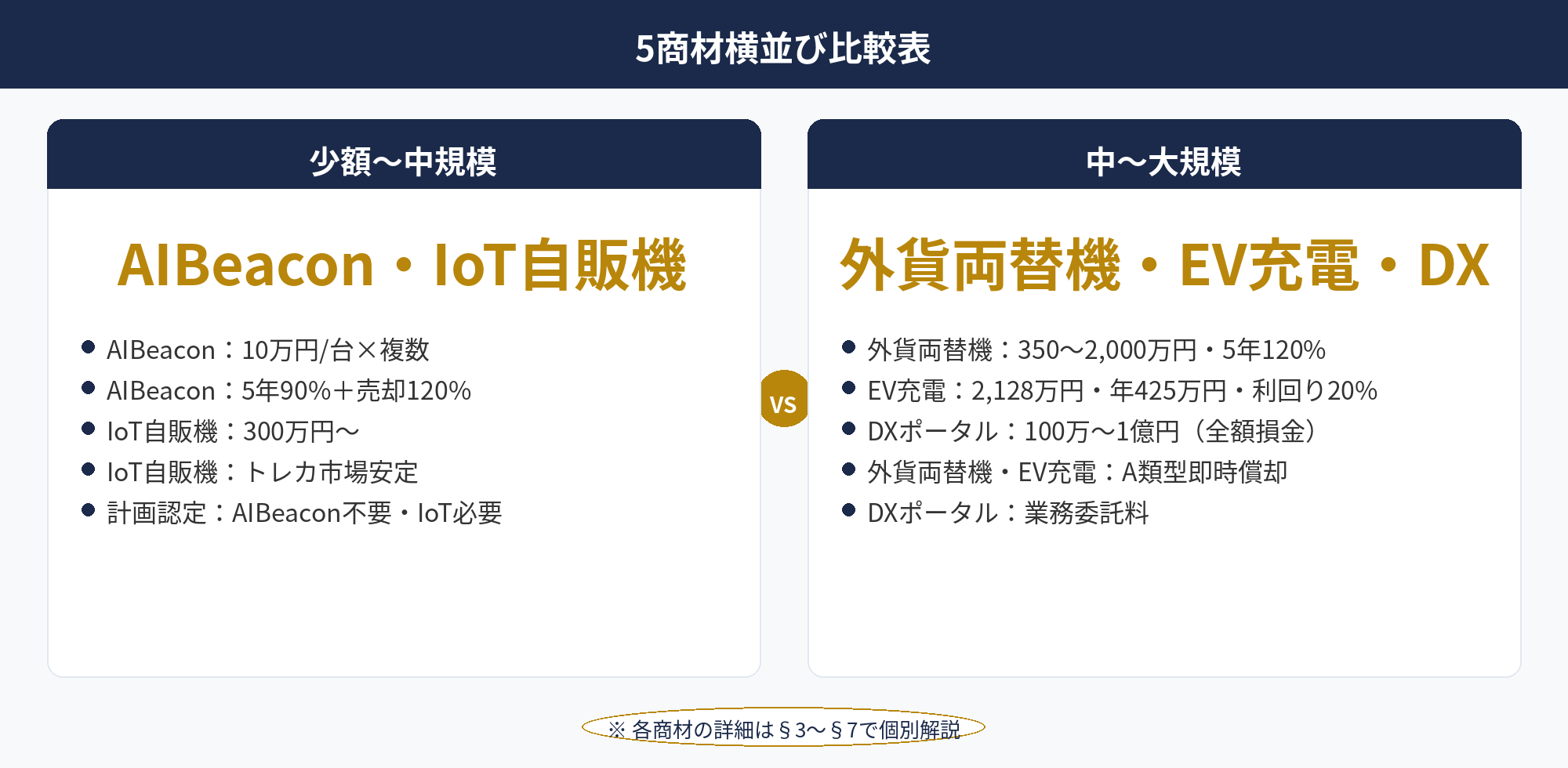即時償却主力5商材：AIBeacon・外貨両替機・IoT自販機・EV充電・DXポータルの税制根拠・ロット・利回り早見表