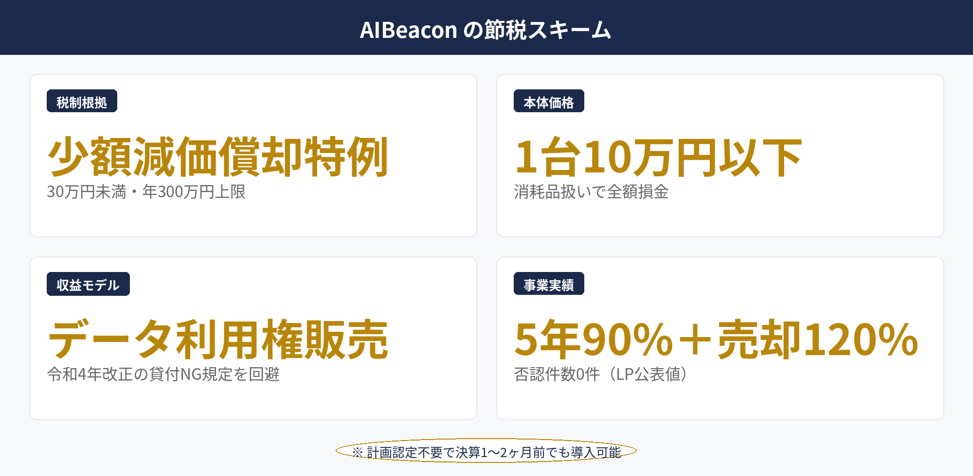 即時償却主力5商材：AIBeacon の少額減価償却スキーム（1台10万円以下・年300万円上限・データ利用権販売モデル）の解説図
