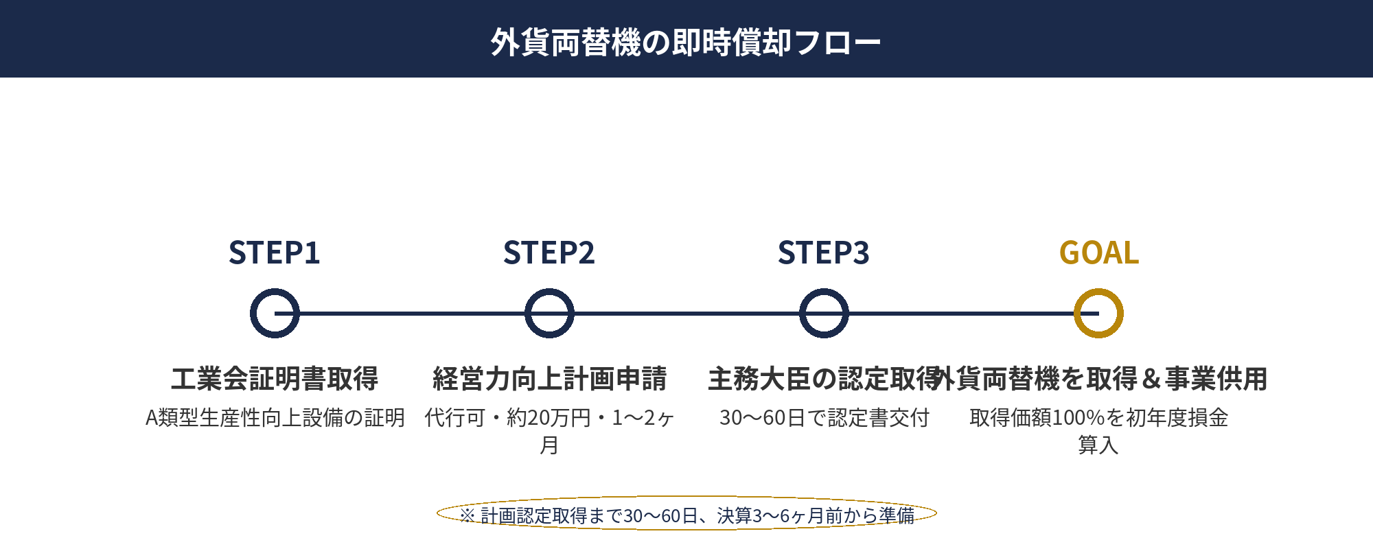 即時償却主力5商材：外貨両替機の経営強化税制A類型即時償却スキーム（経営力向上計画認定→工業会証明書→取得→100%損金）の解説図