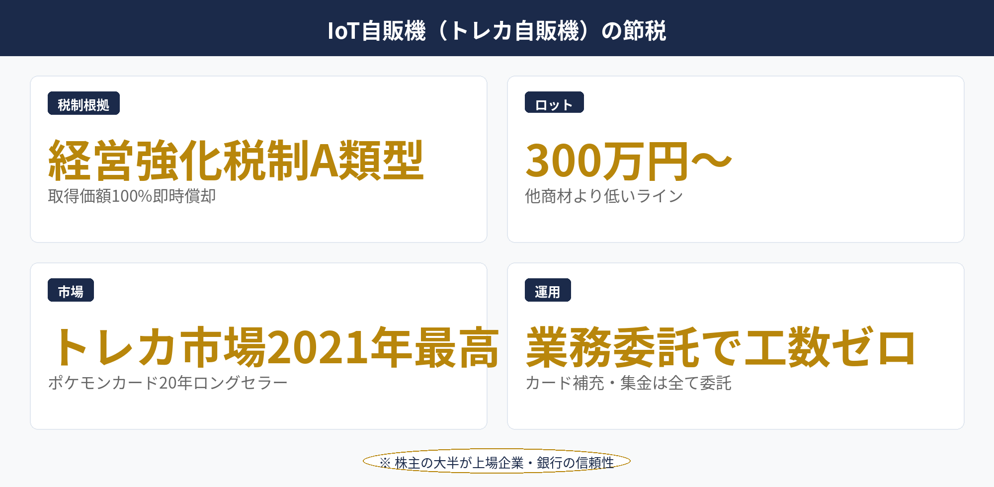 即時償却主力5商材：IoT自販機（トレカ自販機）の経営強化税制A類型即時償却＋運用委託モデルの解説図