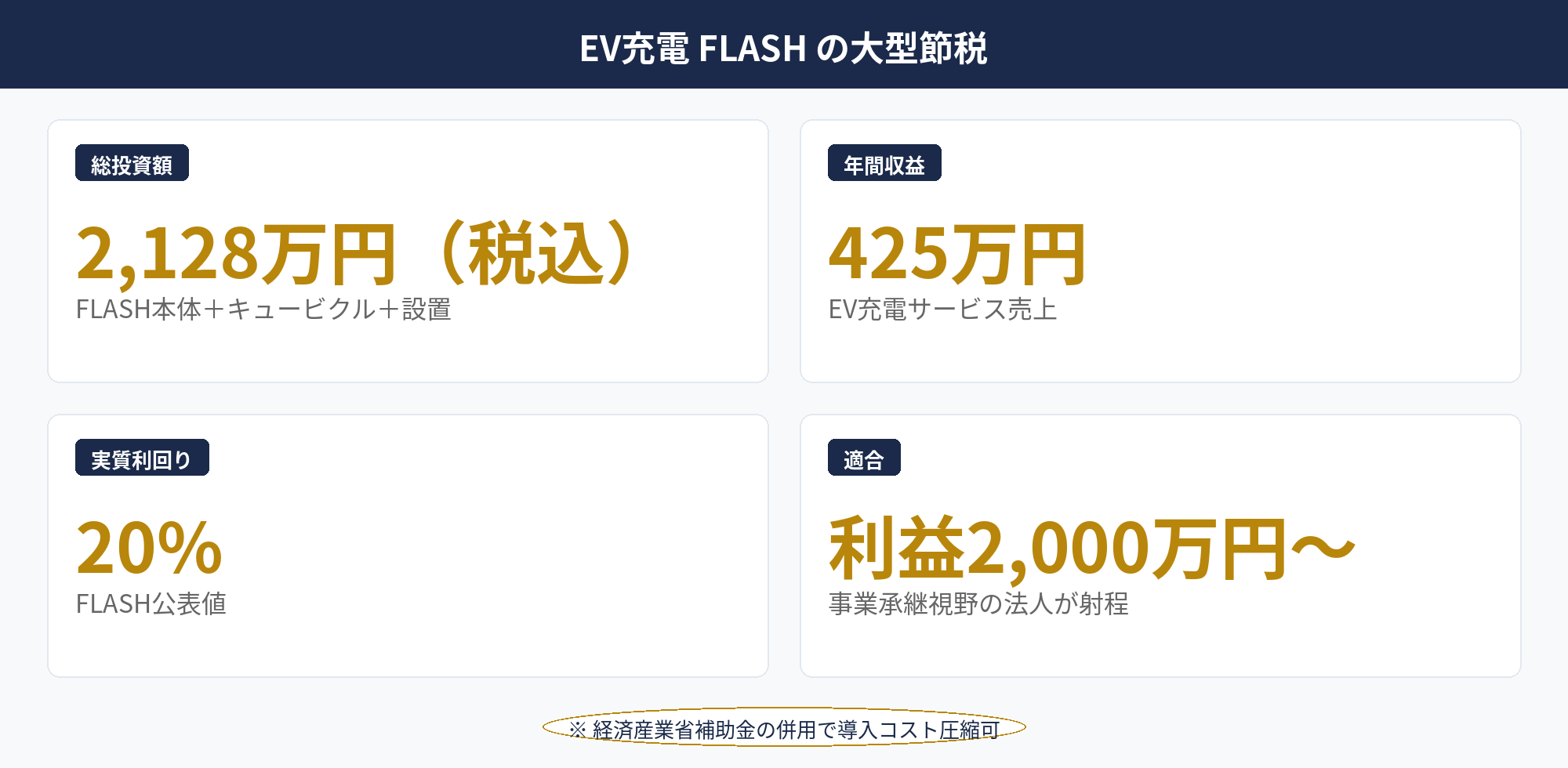 即時償却主力5商材：EV充電 FLASH の総投資2,128万円・年間425万円・実質利回り20%の即時償却＋運用収益モデル解説図