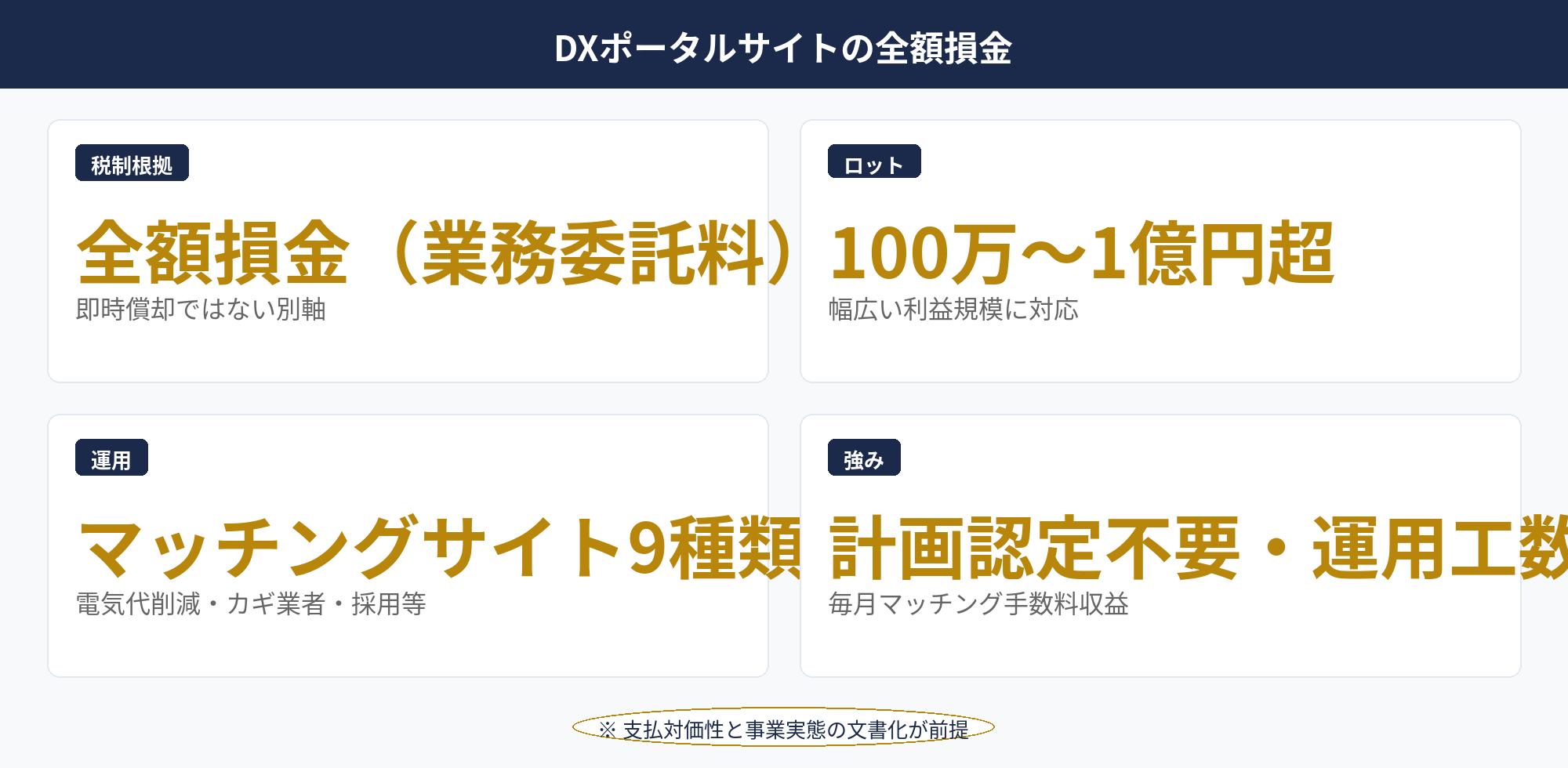 即時償却主力5商材：DXポータルサイトオーナーの全額損金型スキーム（WEB広告業務委託契約・マッチングサイト運用権）の解説図