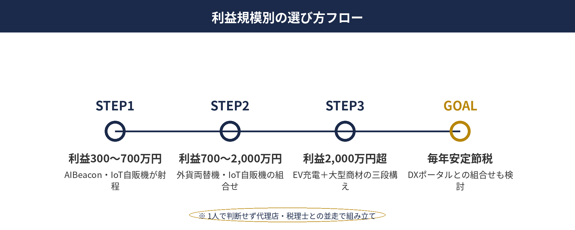 即時償却主力5商材：利益規模・残り月数別の商材選定フローチャート