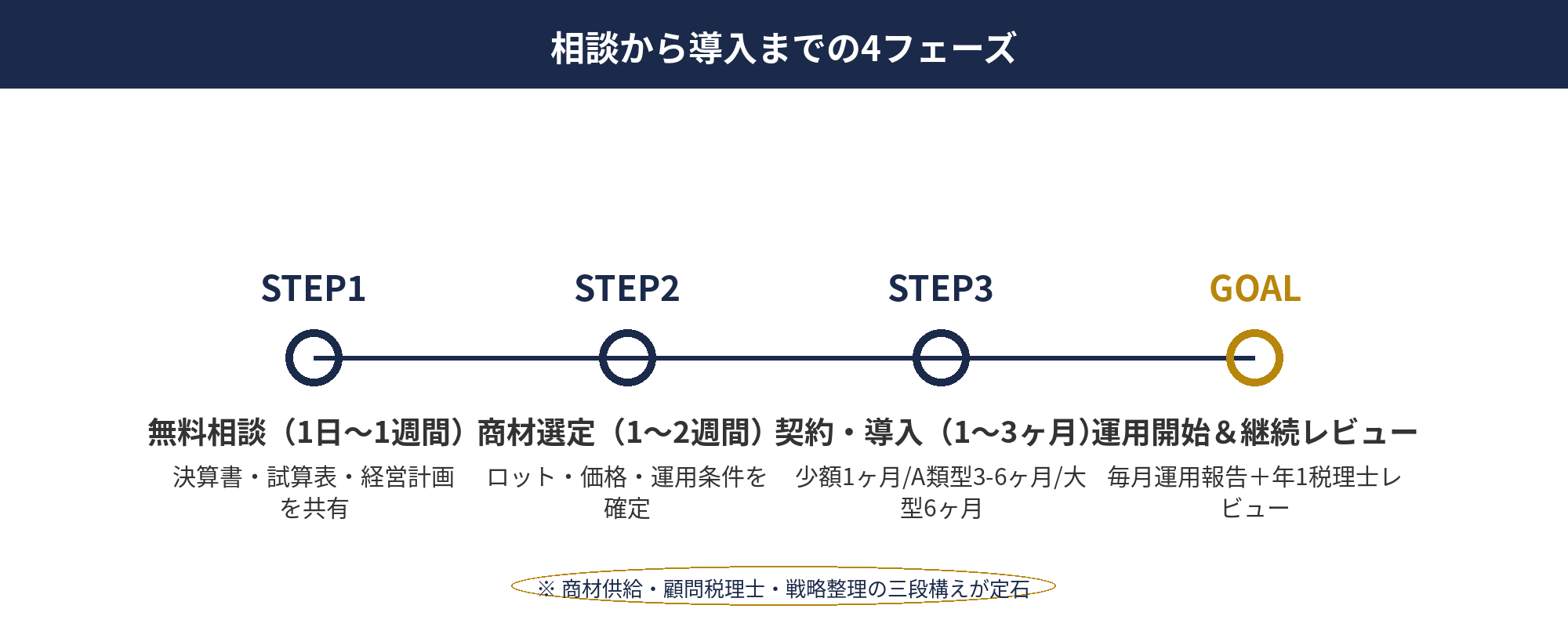 即時償却主力5商材：相談から導入までの4フェーズ（無料相談・商材選定・契約導入・運用開始）と手続き目安期間