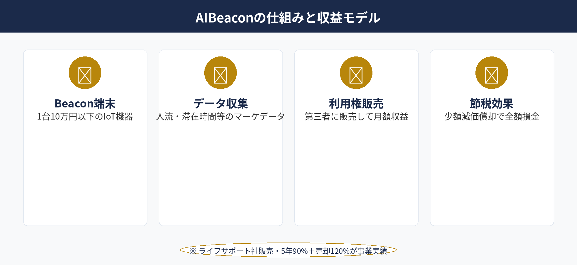 AIBeaconの節税：マーケティングデータ収集端末の仕組みとデータ利用権販売モデルの全体図