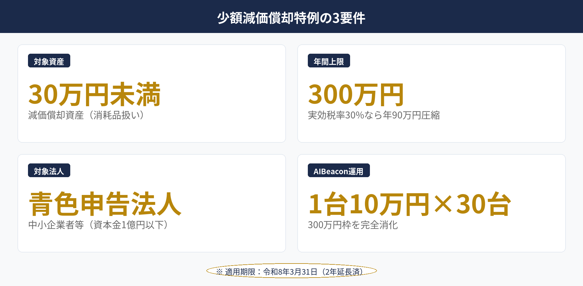 AIBeaconの節税：少額減価償却資産特例の要件と300万円上限・複数台購入運用の図