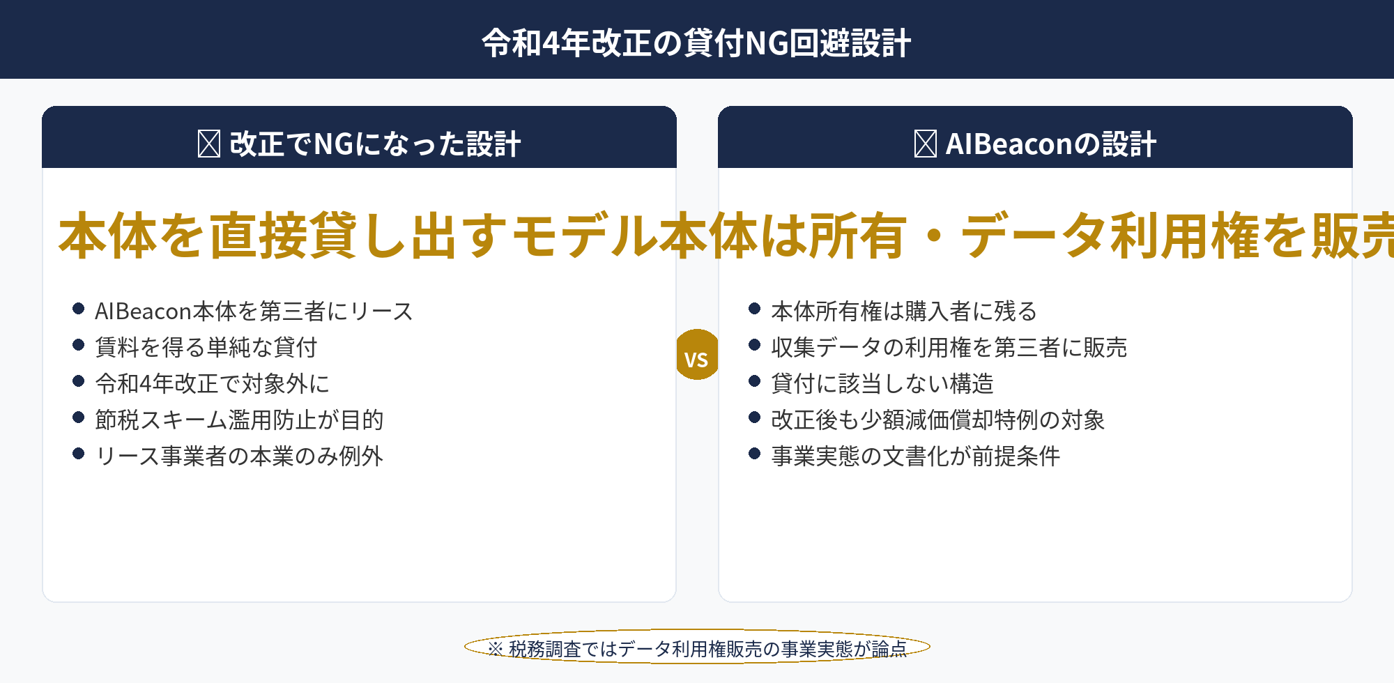 AIBeaconの節税：令和4年改正の貸付資産NG規定とデータ利用権販売モデルでの回避設計図