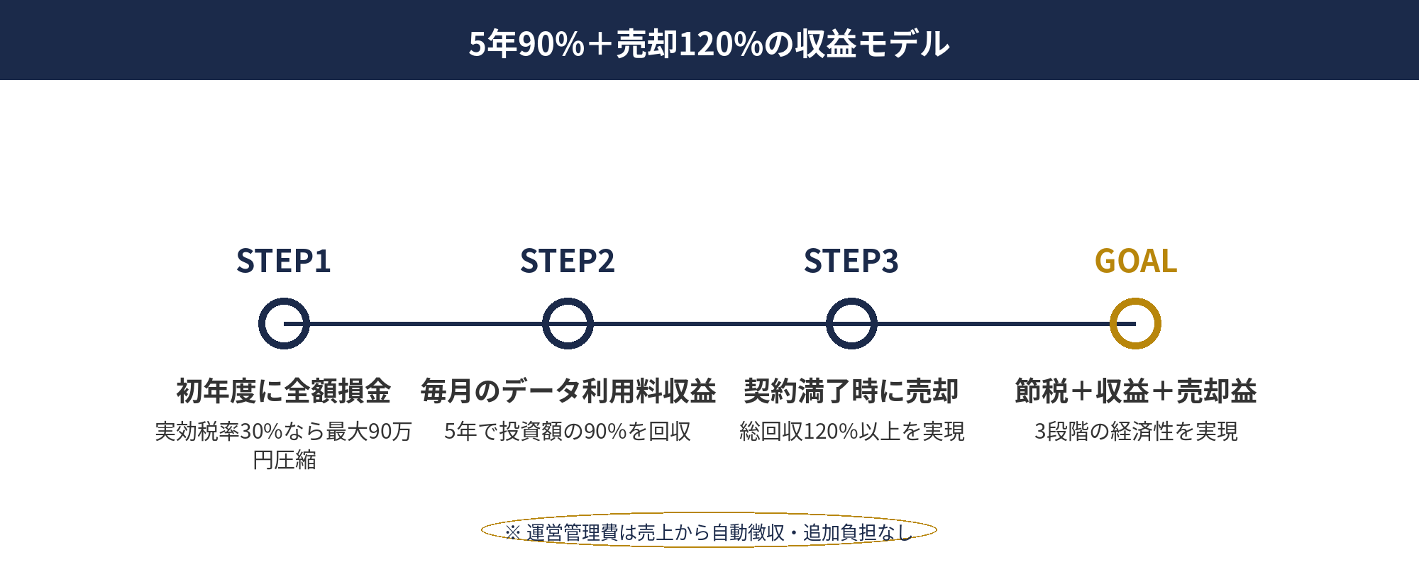 AIBeaconの節税：5年で90%回収＋売却120%の収益モデルと共同運用契約のフロー図