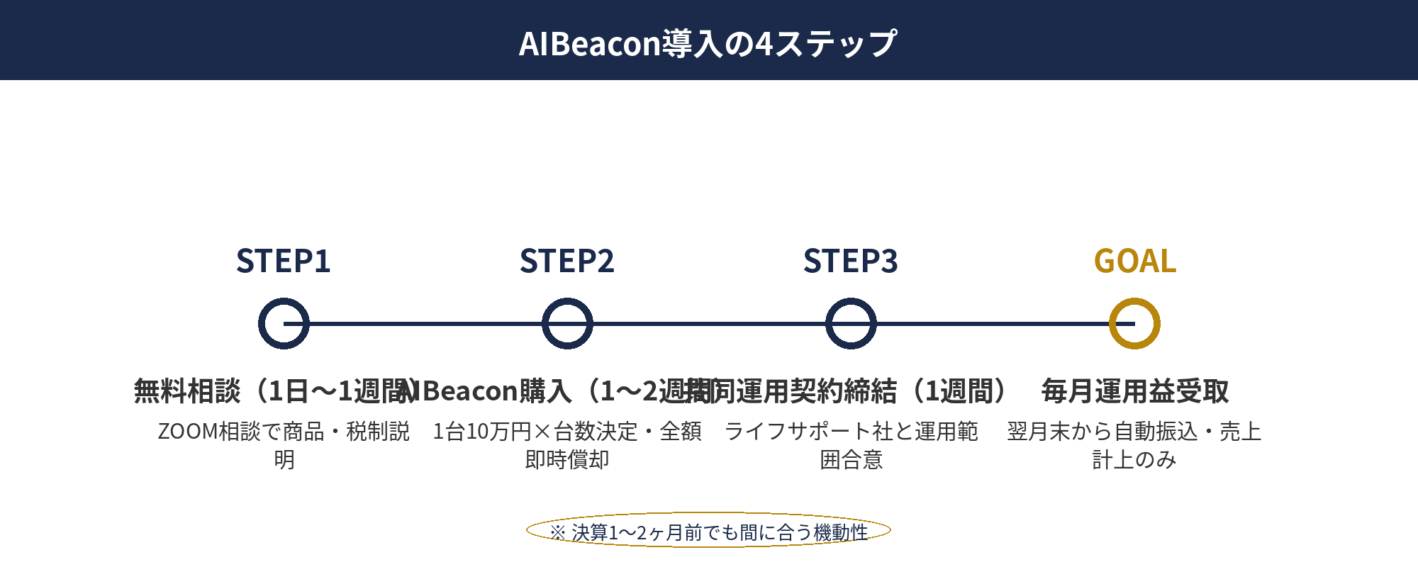 AIBeaconの節税：導入から運用までの4ステップと所要期間（最短2〜4週間）のフロー図