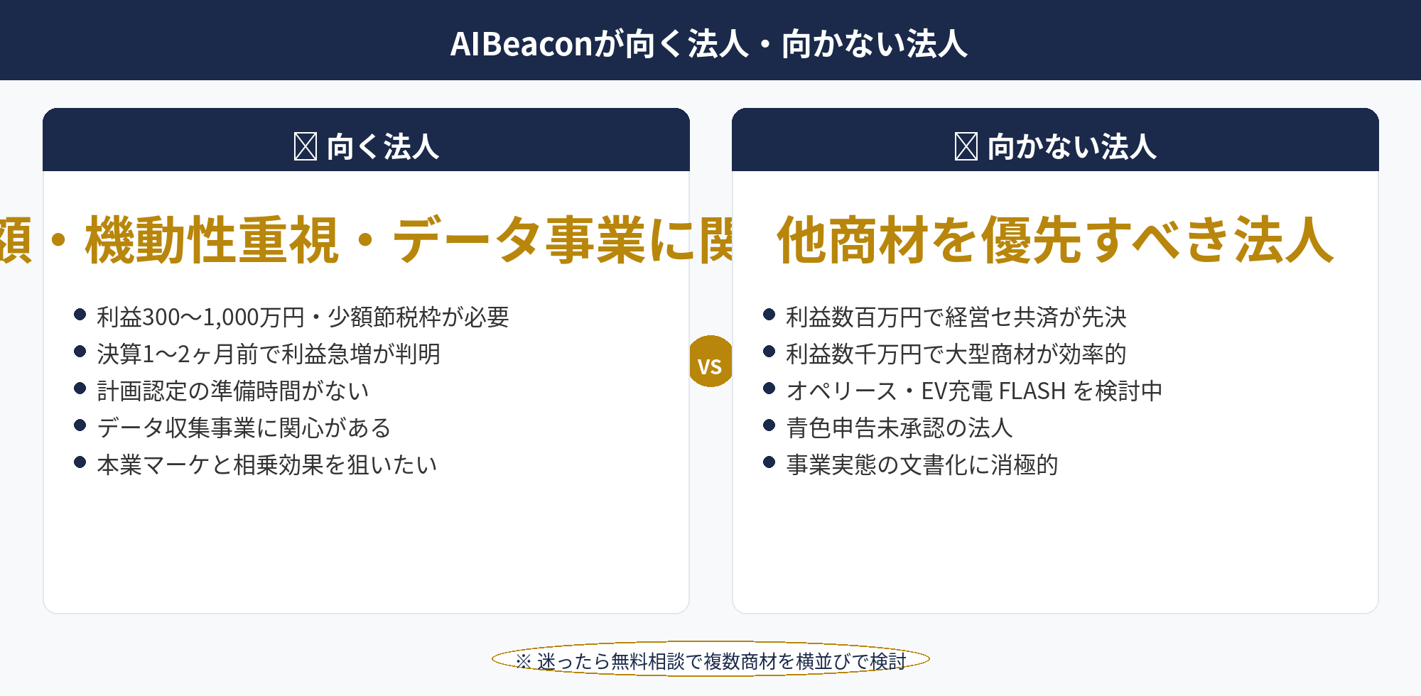 AIBeaconの節税：利益規模・既存節税状況・キャッシュフローでの法人タイプ別判断軸の図