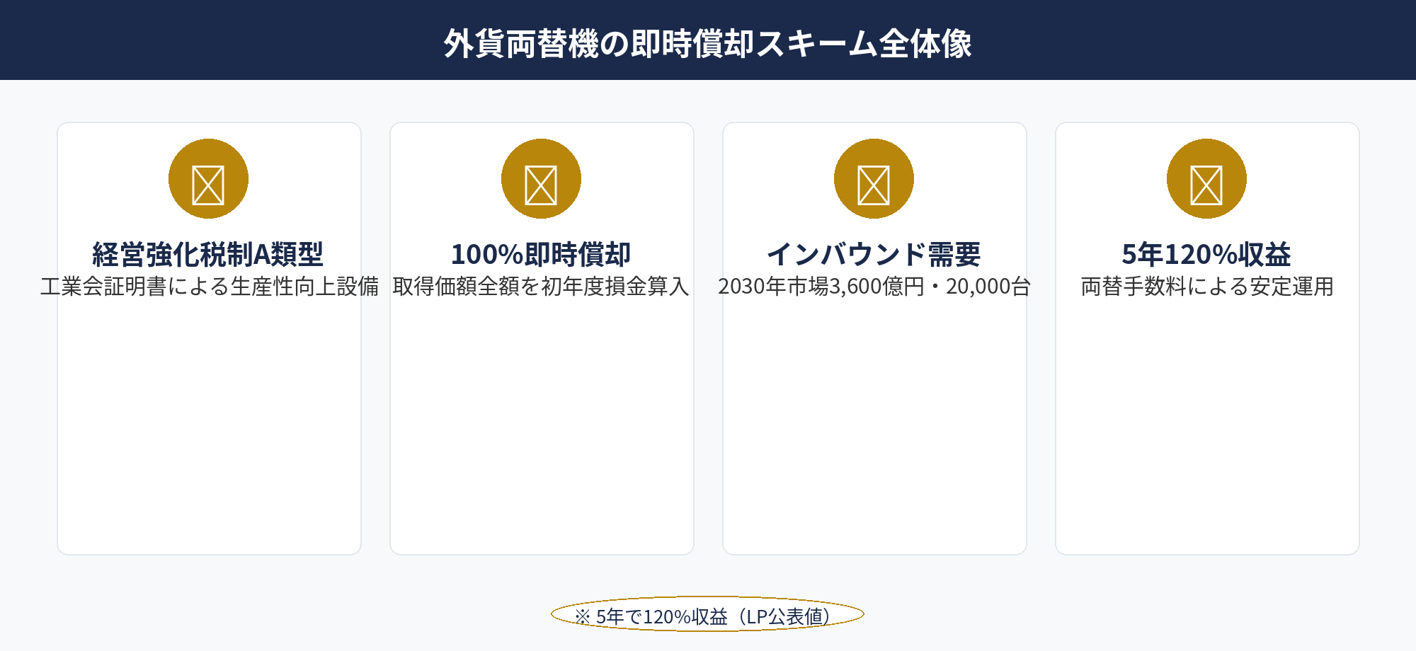外貨両替機の節税：中小企業経営強化税制A類型の即時償却スキームとインバウンド事業の全体図