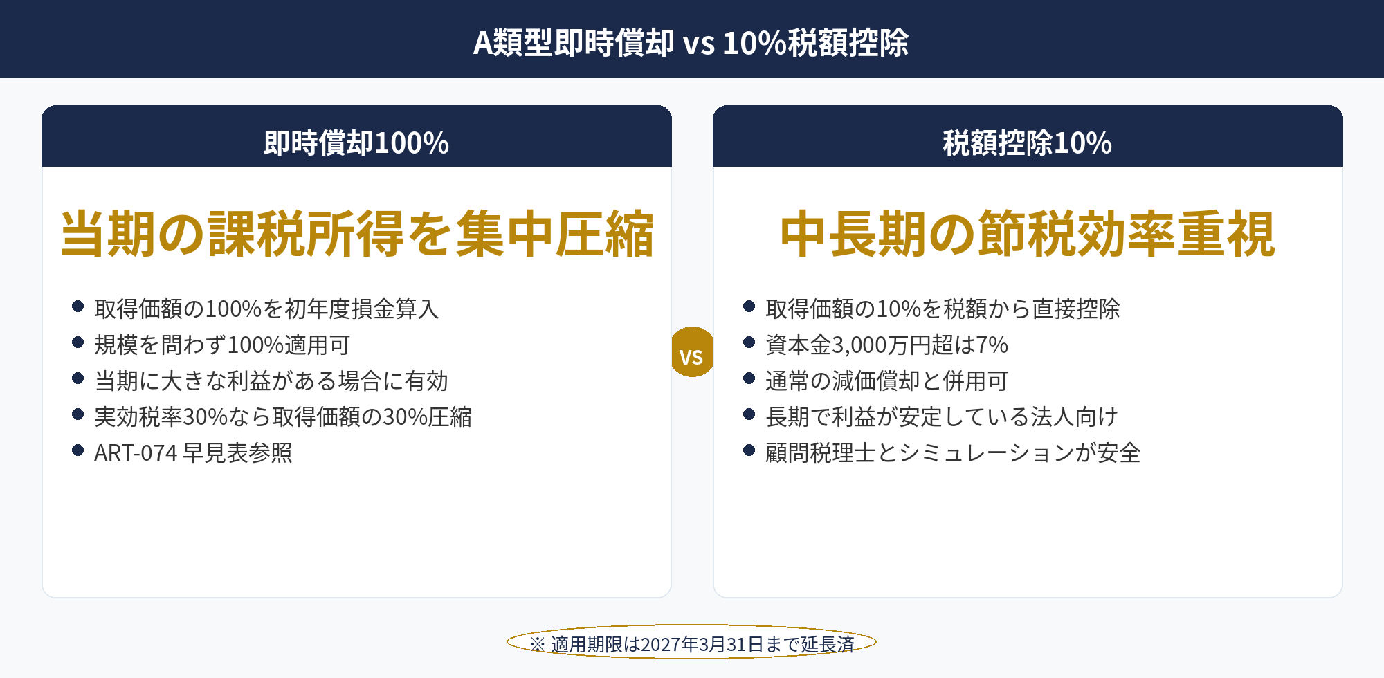 外貨両替機の節税：中小企業経営強化税制A類型の100%即時償却＋10%税額控除選択適用と工業会証明書の解説図