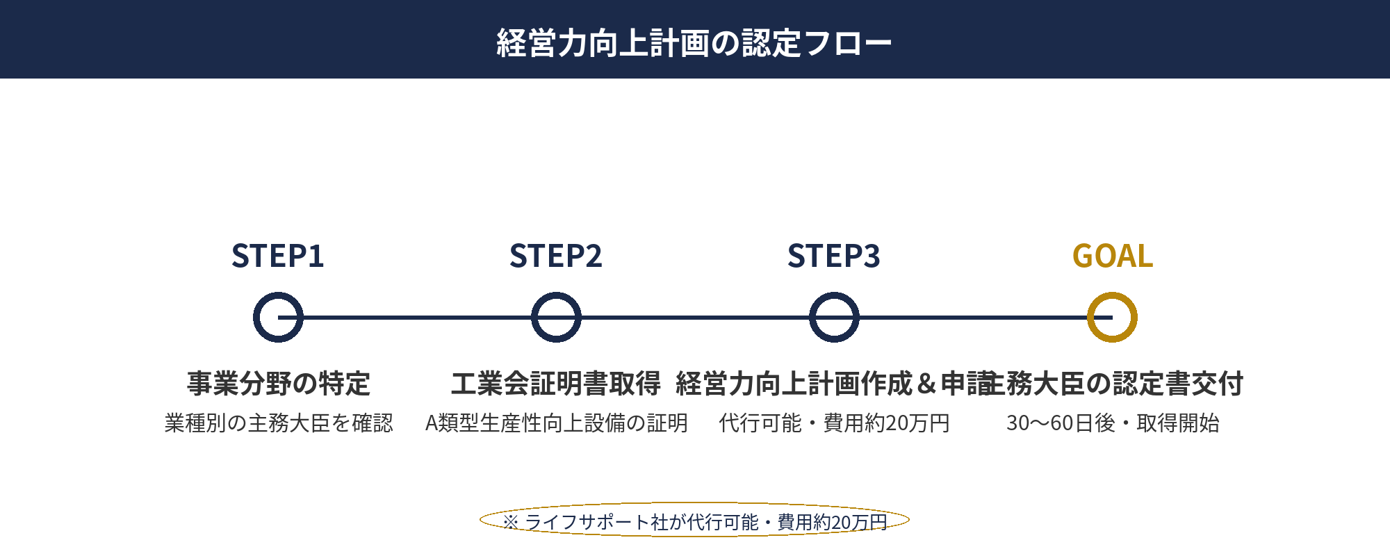 外貨両替機の節税：経営力向上計画の申請から認定までの手続きフローと約20万円・30〜60日の所要期間図