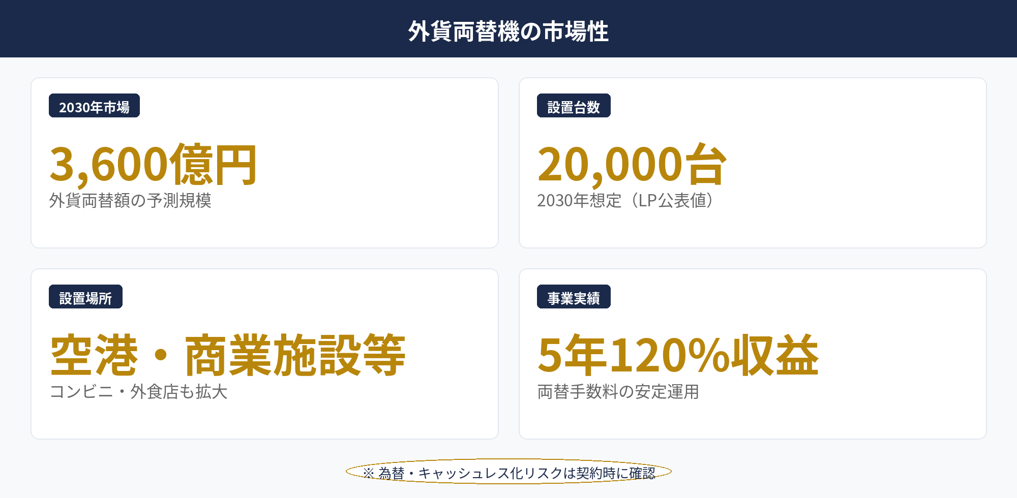 外貨両替機の節税：2030年外貨両替額3,600億円・設置20,000台のインバウンド需要拡大トレンド図