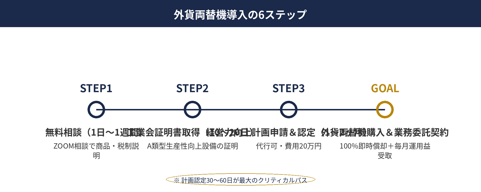 外貨両替機の節税：導入から運用までの6ステップ（無料相談〜運用開始）と所要期間（2〜4ヶ月）のフロー図