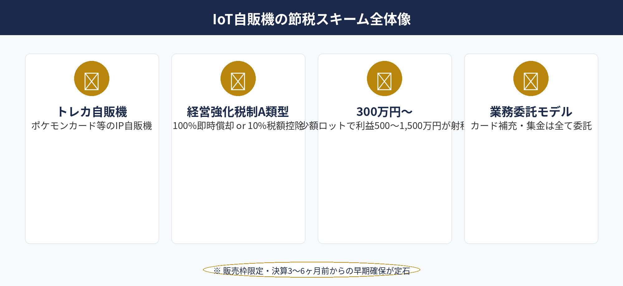 IoT自販機の節税：300万円から取り組める経営強化税制A類型即時償却＋トレカ市場の全体図