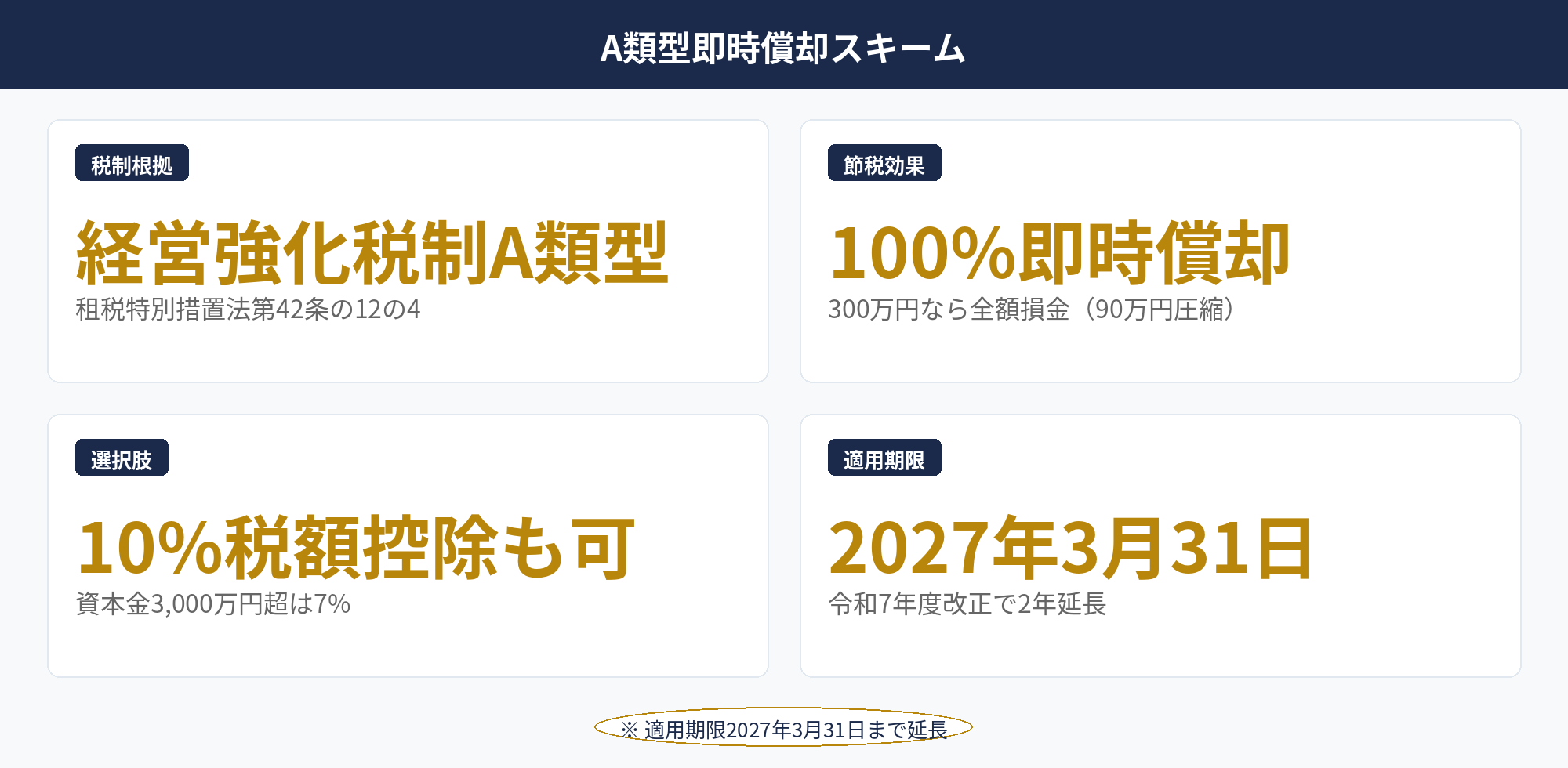 IoT自販機の節税：経営強化税制A類型の100%即時償却スキームとライフサポート社販売フローの解説図