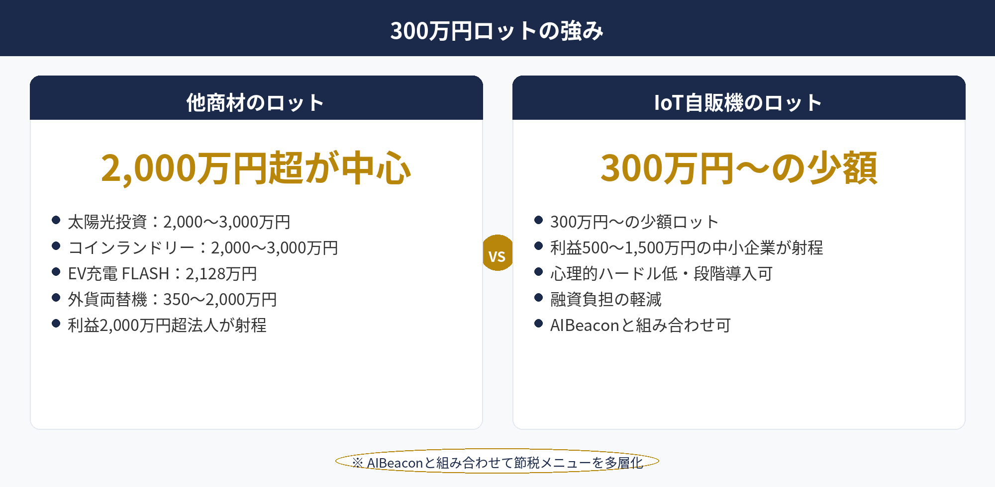 IoT自販機の節税：300万円から取り組める少額ロットの強みと他商材ロット比較の解説図