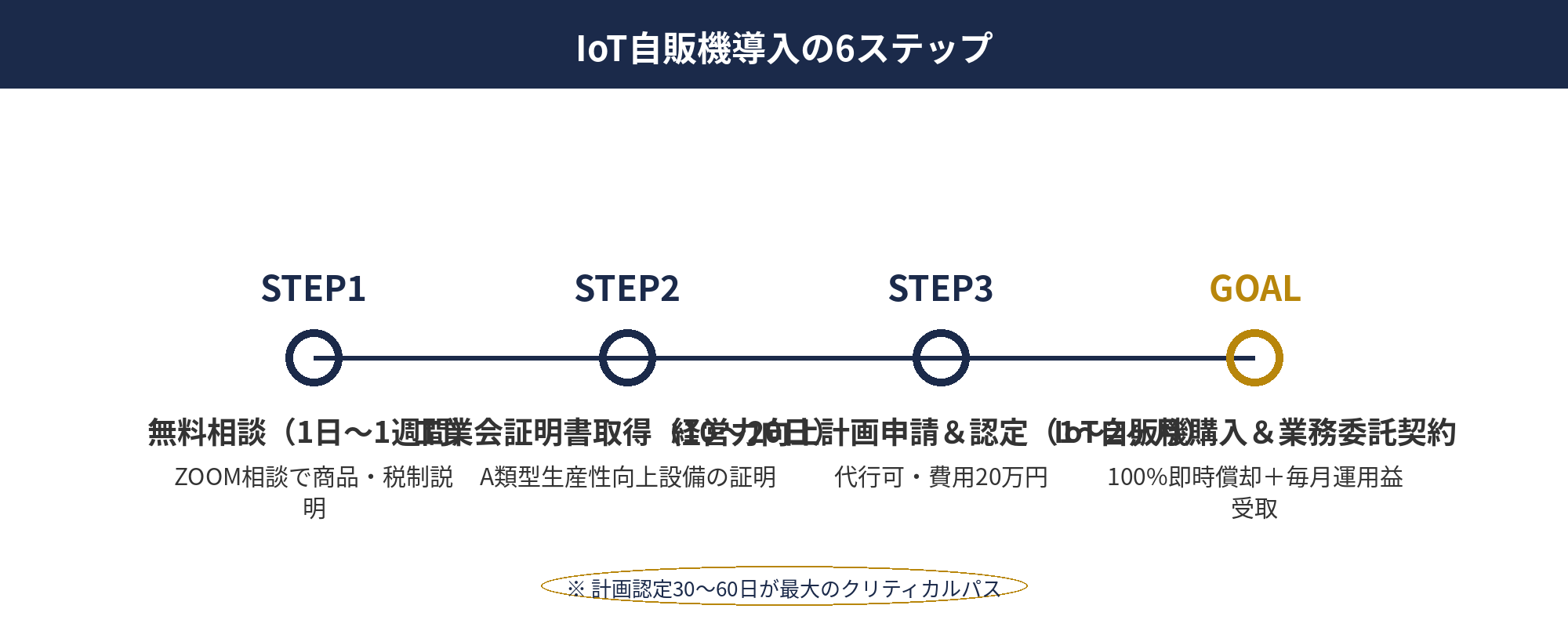IoT自販機の節税：導入から運用までの6ステップ（無料相談〜運用開始）と所要期間（2〜4ヶ月）のフロー図