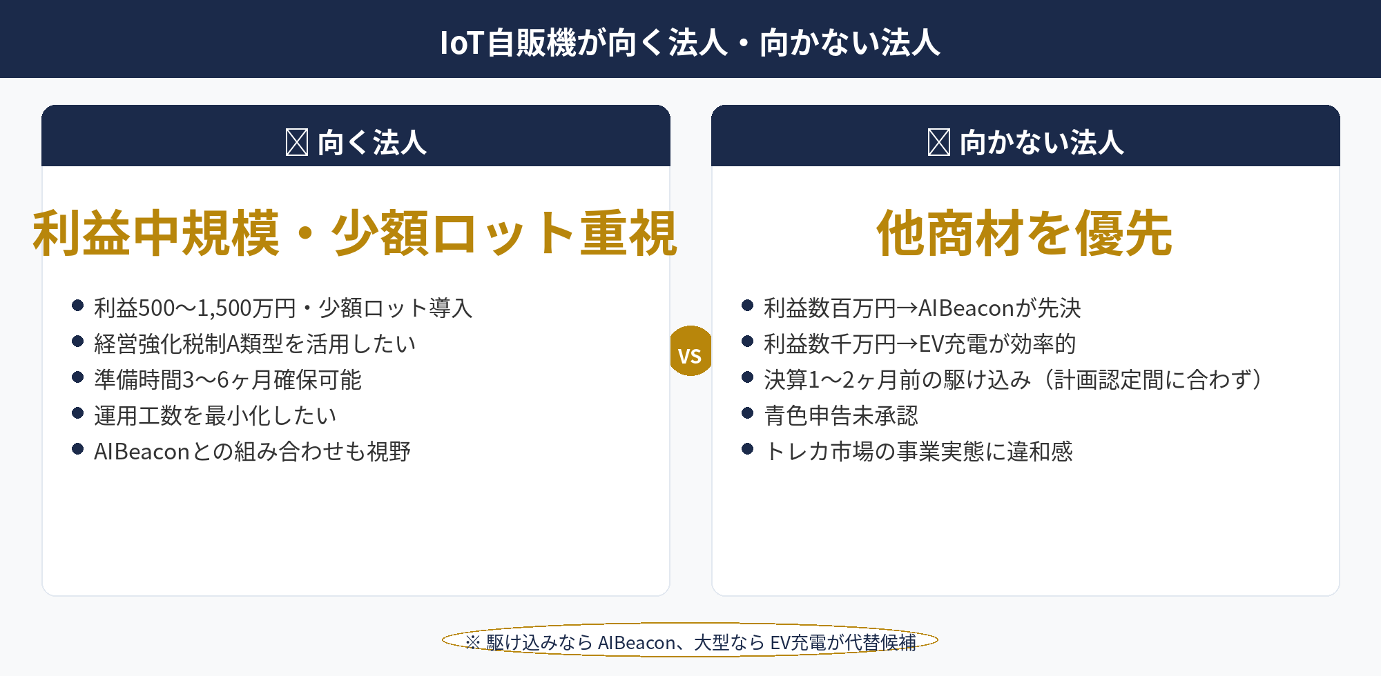 IoT自販機の節税：利益規模・準備時間・運用ニーズでの法人タイプ別判断軸の図