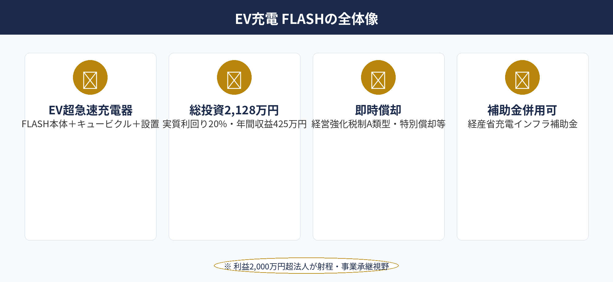EV充電 FLASH の節税：総投資2,128万円・実質利回り20%の即時償却＋運用収益型節税商材の全体図